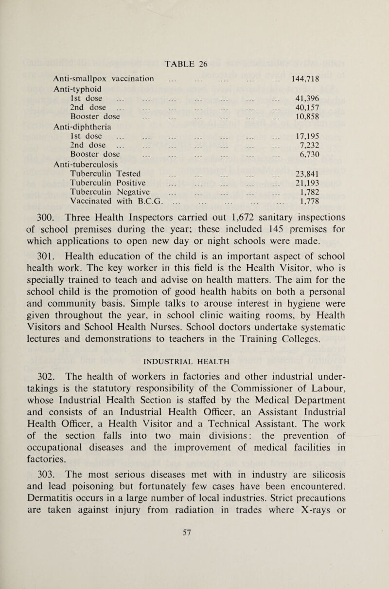 Anti-smallpox vaccination Anti-typhoid 1st dose 2nd dose Booster dose Anti-diphtheria 1st dose 2nd dose Booster dose Anti-tuberculosis Tuberculin Tested Tuberculin Positive Tuberculin Negative Vaccinated with B.C.G. 144,718 41,396 40,157 10,858 17,195 7,232 6,730 23,841 21,193 1,782 1,778 300. Three Health Inspectors carried out 1,672 sanitary inspections of school premises during the year; these included 145 premises for which applications to open new day or night schools were made. 301. Health education of the child is an important aspect of school health work. The key worker in this field is the Health Visitor, who is specially trained to teach and advise on health matters. The aim for the school child is the promotion of good health habits on both a personal and community basis. Simple talks to arouse interest in hygiene were given throughout the year, in school clinic waiting rooms, by Health Visitors and School Health Nurses. School doctors undertake systematic lectures and demonstrations to teachers in the Training Colleges. INDUSTRIAL HEALTH 302. The health of workers in factories and other industrial under¬ takings is the statutory responsibility of the Commissioner of Labour, whose Industrial Health Section is staffed by the Medical Department and consists of an Industrial Health Officer, an Assistant Industrial Health Officer, a Health Visitor and a Technical Assistant. The work of the section falls into two main divisions: the prevention of occupational diseases and the improvement of medical facilities in factories. 303. The most serious diseases met with in industry are silicosis and lead poisoning but fortunately few cases have been encountered. Dermatitis occurs in a large number of local industries. Strict precautions are taken against injury from radiation in trades where X-rays or