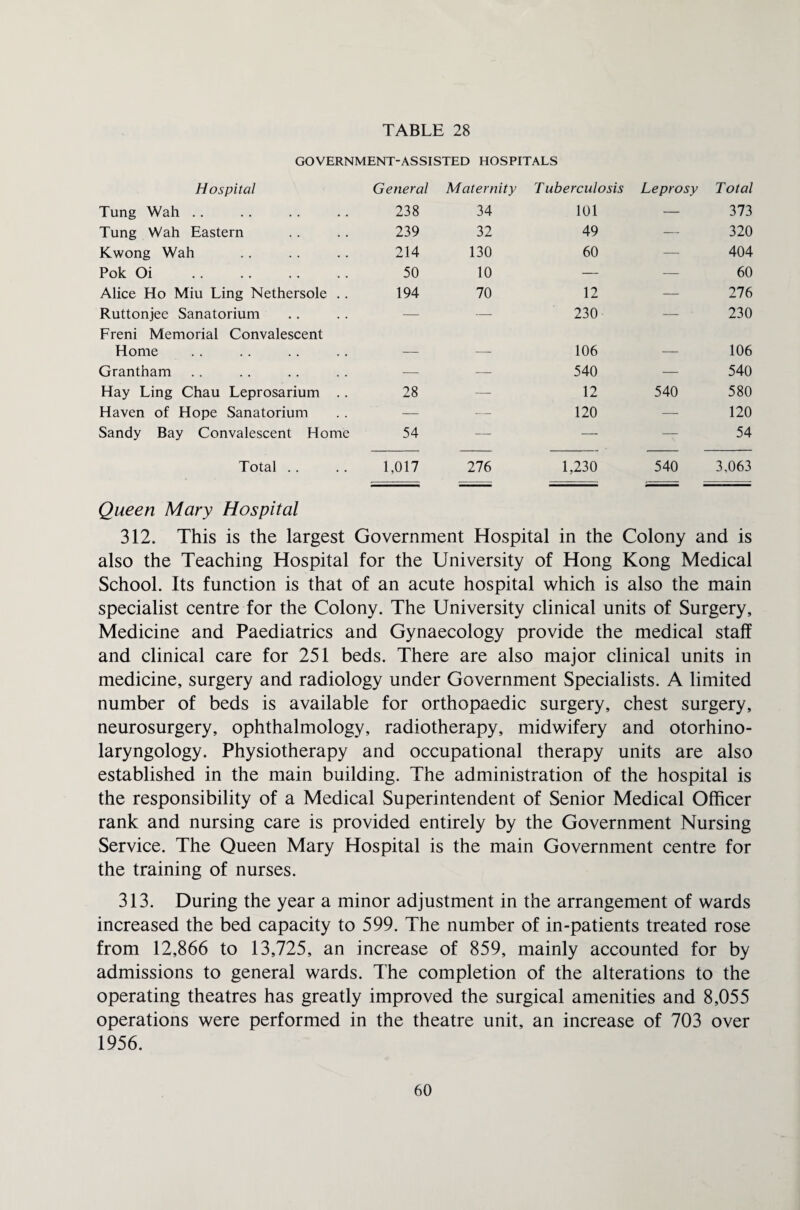 GOVERNMENT-ASSISTED HOSPITALS Hospital General Maternity Tuberculosis Leprosy Total Tung Wall .. 238 34 101 — 373 Tung Wah Eastern 239 32 49 — 320 Kwong Wah 214 130 60 — 404 Pok Oi 50 10 — — 60 Alice Ho Miu Ling Nethersole .. 194 70 12 — 276 Ruttonjee Sanatorium — — 230 — ' 230 Freni Memorial Convalescent Home 106 _ 106 Grantham — —• 540 — 540 Hay Ling Chau Leprosarium .. 28 — 12 540 580 Haven of Hope Sanatorium — — 120 — 120 Sandy Bay Convalescent Home 54 —- —• -— 54 Total .. 1,017 276 1,230 540 3,063 Queen Mary Hospital 312. This is the largest Government Hospital in the Colony and is also the Teaching Hospital for the University of Hong Kong Medical School. Its function is that of an acute hospital which is also the main specialist centre for the Colony. The University clinical units of Surgery, Medicine and Paediatrics and Gynaecology provide the medical staff and clinical care for 251 beds. There are also major clinical units in medicine, surgery and radiology under Government Specialists. A limited number of beds is available for orthopaedic surgery, chest surgery, neurosurgery, ophthalmology, radiotherapy, midwifery and otorhino¬ laryngology. Physiotherapy and occupational therapy units are also established in the main building. The administration of the hospital is the responsibility of a Medical Superintendent of Senior Medical Officer rank and nursing care is provided entirely by the Government Nursing Service. The Queen Mary Hospital is the main Government centre for the training of nurses. 313. During the year a minor adjustment in the arrangement of wards increased the bed capacity to 599. The number of in-patients treated rose from 12,866 to 13,725, an increase of 859, mainly accounted for by admissions to general wards. The completion of the alterations to the operating theatres has greatly improved the surgical amenities and 8,055 operations were performed in the theatre unit, an increase of 703 over 1956.