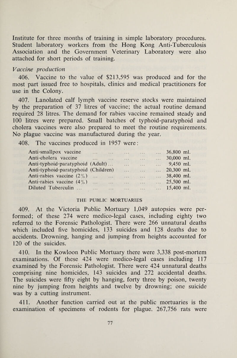 Institute for three months of training in simple laboratory procedures. Student laboratory workers from the Hong Kong Anti-Tuberculosis Association and the Government Veterinary Laboratory were also attached for short periods of training. Vaccine production 406. Vaccine to the value of $213,595 was produced and for the most part issued free to hospitals, clinics and medical practitioners for use in the Colony. 407. Lanolated calf lymph vaccine reserve stocks were maintained by the preparation of 37 litres of vaccine; the actual routine demand required 28 litres. The demand for rabies vaccine remained steady and 100 litres were prepared. Small batches of typhoid-paratyphoid and cholera vaccines were also prepared to meet the routine requirements. No plague vaccine was manufactured during the year. 408. The vaccines produced in 1957 were: Anti-smallpox vaccine Anti-cholera vaccine Anti-typhoid-paratyphoid (Adult)... Anti-typhoid-paratyphoid (Children) Anti-rabies vaccine (2%) ... Anti-rabies vaccine (4%) ... Diluted Tuberculin ... 36,800 ml. 30,000 ml. 9,450 ml. 20,300 ml. 38.400 ml. 25,500 ml. 15.400 ml. THE PUBLIC MORTUARIES 409. At the Victoria Public Mortuary 1,049 autopsies were per¬ formed; of these 274 were medico-legal cases, including eighty two referred to the Forensic Pathologist. There were 266 unnatural deaths which included five homicides, 133 suicides and 128 deaths due to accidents. Drowning, hanging and jumping from heights accounted for 120 of the suicides. 410. In the Kowloon Public Mortuary there were 3,338 post-mortem examinations. Of these 424 were medico-legal cases including 117 examined by the Forensic Pathologist. There were 424 unnatural deaths comprising nine homicides, 143 suicides and 272 accidental deaths. The suicides were fifty eight by hanging, forty three by poison, twenty nine by jumping from heights and twelve by drowning; one suicide was by a cutting instrument. 411. Another function carried out at the public mortuaries is the examination of specimens of rodents for plague. 267,756 rats were
