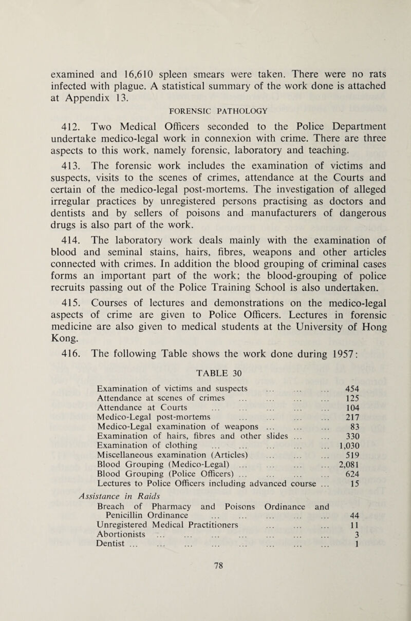 examined and 16,610 spleen smears were taken. There were no rats infected with plague. A statistical summary of the work done is attached at Appendix 13. FORENSIC PATHOLOGY 412. Two Medical Officers seconded to the Police Department undertake medico-legal work in connexion with crime. There are three aspects to this work, namely forensic, laboratory and teaching. 413. The forensic work includes the examination of victims and suspects, visits to the scenes of crimes, attendance at the Courts and certain of the medico-legal post-mortems. The investigation of alleged irregular practices by unregistered persons practising as doctors and dentists and by sellers of poisons and manufacturers of dangerous drugs is also part of the work. 414. The laboratory work deals mainly with the examination of blood and seminal stains, hairs, fibres, weapons and other articles connected with crimes. In addition the blood grouping of criminal cases forms an important part of the work; the blood-grouping of police recruits passing out of the Police Training School is also undertaken. 415. Courses of lectures and demonstrations on the medico-legal aspects of crime are given to Police Officers. Lectures in forensic medicine are also given to medical students at the University of Hong Kong. 416. The following Table shows the work done during 1957: TABLE 30 Examination of victims and suspects ... ... ... 454 Attendance at scenes of crimes ... ... ... ... 125 Attendance at Courts ... ... ... ... ... 104 Medico-Legal post-mortems ... ... ... ... 217 Medico-Legal examination of weapons ... ... ... 83 Examination of hairs, fibres and other slides ... ... 330 Examination of clothing ... ... ... ... ... 1,030 Miscellaneous examination (Articles) .. ... ... 519 Blood Grouping (Medico-Legal) ... ... ... ... 2,081 Blood Grouping (Police Officers) ... ... ... ... 624 Lectures to Police Officers including advanced course ... 15 Assistance in Raids Breach of Pharmacy and Poisons Ordinance and Penicillin Ordinance ... ... ... ... ... 44 Unregistered Medical Practitioners ... ... ... 11 Abortionists ... ... ... ... ... ... ... 3 Dentist ... ... ... ... ... ... ... ... 1