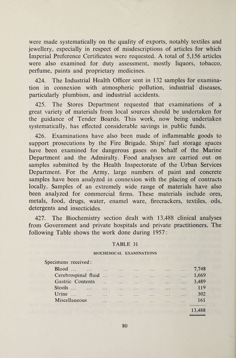 were made systematically on the quality of exports, notably textiles and jewellery, especially in respect of misdescriptions of articles for which Imperial Preference Certificates were requested. A total of 5,156 articles were also examined for duty assessment, mostly liquors, tobacco, perfume, paints and proprietary medicines. 424. The Industrial Health Officer sent in 132 samples for examina¬ tion in connexion with atmospheric pollution, industrial diseases, particularly plumbism, and industrial accidents. 425. The Stores Department requested that examinations of a great variety of materials from local sources should be undertaken for the guidance of Tender Boards. This work, now being undertaken systematically, has effected considerable savings in public funds. 426. Examinations have also been made of inflammable goods to support prosecutions by the Fire Brigade. Ships’ fuel storage spaces have been examined for dangerous gases on behalf of the Marine Department and the Admiralty. Food analyses are carried out on samples submitted by the Health Inspectorate of the Urban Services Department. For the Army, large numbers of paint and concrete samples have been analyzed in connexion with the placing of contracts locally. Samples of an extremely wide range of materials have also been analyzed for commercial firms. These materials include ores, metals, food, drugs, water, enamel ware, firecrackers, textiles, oils, detergents and insecticides. 427. The Biochemistry section dealt with 13,488 clinical analyses from Government and private hospitals and private practitioners. The following Table shows the work done during 1957: TABLE 31 BIOCHEMICAL EXAMINATIONS Specimens received: Blood. Cerebrospinal fluid Gastric Contents Stools. Urine ... Miscellaneous 7,748 1,669 3,489 119 302 161 13,488