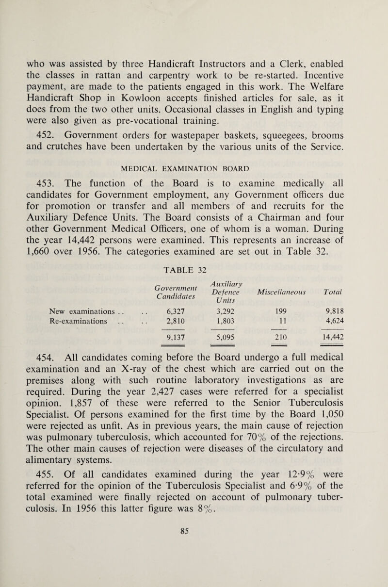who was assisted by three Handicraft Instructors and a Clerk, enabled the classes in rattan and carpentry work to be re-started. Incentive payment, are made to the patients engaged in this work. The Welfare Handicraft Shop in Kowloon accepts finished articles for sale, as it does from the two other units. Occasional classes in English and typing were also given as pre-vocational training. 452. Government orders for wastepaper baskets, squeegees, brooms and crutches have been undertaken by the various units of the Service. MEDICAL EXAMINATION BOARD 453. The function of the Board is to examine medically all candidates for Government employment, any Government officers due for promotion or transfer and all members of and recruits for the Auxiliary Defence Units. The Board consists of a Chairman and four other Government Medical Officers, one of whom is a woman. During the year 14,442 persons were examined. This represents an increase of 1,660 over 1956. The categories examined are set out in Table 32. New examinations Re-examinations TABLE 32 Government Candidates 6,327 2,810 Auxiliary Defence Units 3,292 1,803 Miscellaneous 199 11 Total 9,818 4,624 9,137 5,095 210 14,442 454. All candidates coming before the Board undergo a full medical examination and an X-ray of the chest which are carried out on the premises along with such routine laboratory investigations as are required. During the year 2,427 cases were referred for a specialist opinion. 1,857 of these were referred to the Senior Tuberculosis Specialist. Of persons examined for the first time by the Board 1,050 were rejected as unfit. As in previous years, the main cause of rejection was pulmonary tuberculosis, which accounted for 70% of the rejections. The other main causes of rejection were diseases of the circulatory and alimentary systems. 455. Of all candidates examined during the year 12-9% were referred for the opinion of the Tuberculosis Specialist and 6-9% of the total examined were finally rejected on account of pulmonary tuber¬ culosis. In 1956 this latter figure was 8%.