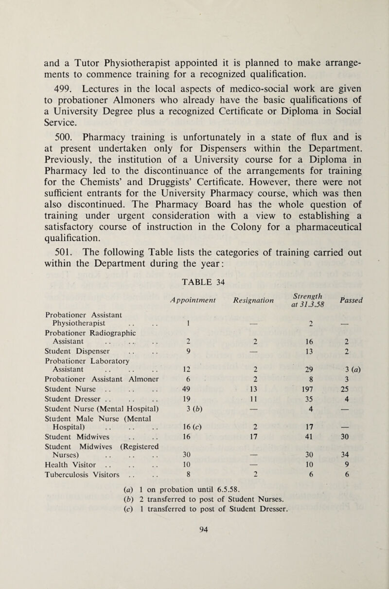 and a Tutor Physiotherapist appointed it is planned to make arrange¬ ments to commence training for a recognized qualification. 499. Lectures in the local aspects of medico-social work are given to probationer Almoners who already have the basic qualifications of a University Degree plus a recognized Certificate or Diploma in Social Service. 500. Pharmacy training is unfortunately in a state of flux and is at present undertaken only for Dispensers within the Department. Previously, the institution of a University course for a Diploma in Pharmacy led to the discontinuance of the arrangements for training for the Chemists’ and Druggists’ Certificate. However, there were not sufficient entrants for the University Pharmacy course, which was then also discontinued. The Pharmacy Board has the whole question of training under urgent consideration with a view to establishing a satisfactory course of instruction in the Colony for a pharmaceutical qualification. 501. The following Table lists the categories of training carried out within the Department during the year: TABLE 34 Appointment Resignation Strength at 31.3.58 Passed Probationer Assistant Physiotherapist Probationer Radiographic 1 — o Mm — Assistant 2 2 16 2 Student Dispenser Probationer Laboratory 9 — 13 2 Assistant 12 2 29 3(a) Probationer Assistant Almoner 6 2 8 3 Student Nurse 49 13 197 25 Student Dresser 19 11 35 4 Student Nurse (Mental Hospital) Student Male Nurse (Mental 3 (b) — 4 — Hospital) 16(c) 2 17 — Student Midwives Student Midwives (Registered 16 17 41 30 Nurses) 30 — 30 34 Health Visitor 10 — 10 9 Tuberculosis Visitors 8 2 6 6 (a) 1 on probation until 6.5.58. (b) 2 transferred to post of Student Nurses. (c) 1 transferred to post of Student Dresser.