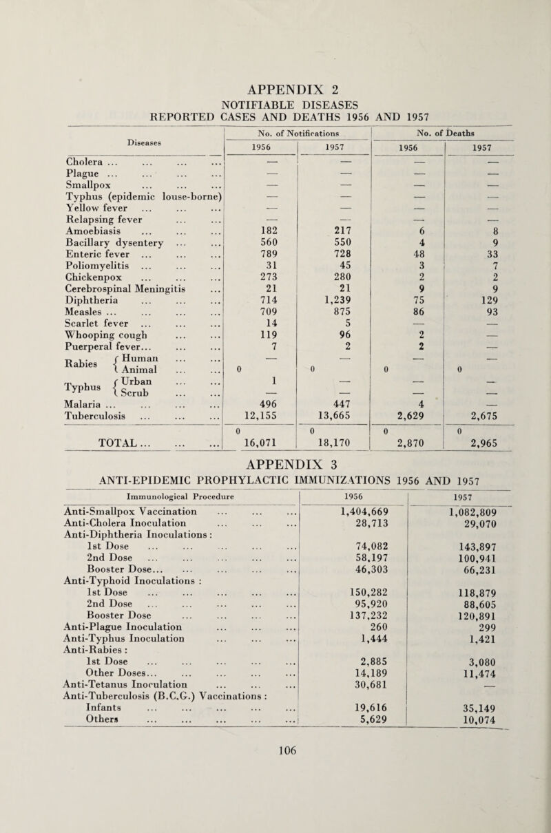 NOTIFIABLE DISEASES REPORTED CASES AND DEATHS 1956 AND 1957 No. of Notifications No. of Deaths Diseases 1956 1957 1956 1957 Cholera ... — — — — Plague ... — — — — Smallpox Typhus (epidemic louse-borne) z z — Yellow fever — — — Relapsing fever — — — — Amoebiasis 182 217 6 8 Bacillary dysentery 560 550 4 9 Enteric fever 789 728 48 33 Poliomyelitis 31 45 3 7 Chickenpox 273 280 2 2 Cerebrospinal Meningitis 21 21 9 9 Diphtheria 714 1,239 75 129 Measles ... 709 875 86 93 Scarlet fever 14 5 — — Whooping cough 119 96 2 — Puerperal fever... 7 2 2 — t> i • f Human Rabies s * . , t Animal 0 0 0 0 m , (Urban 1 _. _ TyPhu9 { Scrub . — — — — Malaria ... 496 447 4 — Tuberculosis 12,155 13,665 2,629 2,675 0 0 0 0 TOTAL. 16,071 18,170 2,870 2,965 APPENDIX 3 ANTI-EPIDEMIC PROPHYLACTIC IMMUNIZATIONS 1956 AND 1957 Immunological Procedure 1956 1957 Anti-Smallpox Vaccination 1,404,669 1,082,809 Anti-Cholera Inoculation 28,713 29,070 Anti-Diphtheria Inoculations: 1st Dose 74,082 143,897 2nd Dose 58,197 100,941 Booster Dose. 46,303 66,231 Anti-Typhoid Inoculations : 1st Dose 150,282 118,879 2nd Dose 95,920 88,605 Booster Dose 137,232 120,891 Anti-Plague Inoculation 260 299 Anti-Typhus Inoculation 1,444 1,421 Anti-Rabies : 1st Dose 2,885 3,080 Other Doses... 14,189 11,474 Anti-Tetanus Inoculation 30,681 r Anti-Tuberculosis (B.C.G.) Vaccinations : Infants 19,616 35,149 Others 5,629 10,074