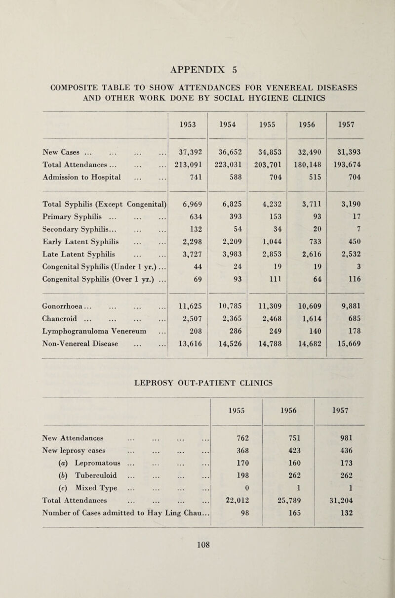 COMPOSITE TABLE TO SHOW ATTENDANCES FOR VENEREAL DISEASES AND OTHER WORK DONE BY SOCIAL HYGIENE CLINICS 1953 1954 1955 1956 1957 New Cases ... 37,392 36,652 34,853 32,490 31,393 Total Attendances ... 213,091 223,031 203,701 180,148 193,674 Admission to Hospital 741 588 704 515 704 Total Syphilis (Except Congenital) 6,969 6,825 4,232 3,711 3,190 Primary Syphilis ... 634 393 153 93 17 Secondary Syphilis... 132 54 34 20 7 Early Latent Syphilis 2,298 2,209 1,044 733 450 Late Latent Syphilis 3,727 3,983 2,853 2,616 2,532 Congenital Syphilis (Under 1 yr.) ... 44 24 19 19 3 Congenital Syphilis (Over 1 yr.) ... 69 93 111 64 116 Gonorrhoea... 11,625 10,785 11,309 10,609 9,881 Chancroid ... 2,507 2,365 2,468 1,614 685 Lymphogranuloma Venereum 208 286 249 140 178 Non-Venereal Disease 13,616 14,526 14,788 14,682 15,669 LEPROSY OUT-PATIENT CLINICS 1955 1956 1957 New Attendances 762 751 981 New leprosy cases 368 423 436 (a) Lepromatous ... 170 160 173 (b) Tuberculoid 198 262 262 (c) Mixed Type 0 1 1 Total Attendances 22,012 25,789 31,204 Number of Cases admitted to Hay Ling Chau... 98 165 132 108