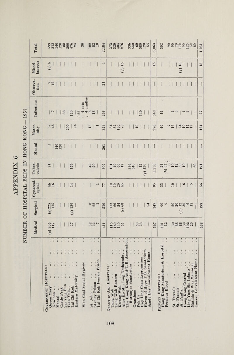VO o O z o o z o w X s Q X W Ph PH X CD Q W PQ hJ < H HH Ch CD o X ta O Pd H PQ S P Z * .2 V CD X) o P'3 H 3 o _ g cd 4) rj Cd .s 2 wj ° O cd p OJ S Total ^MOOCOOvOrt O (MC^O OvHrf NcOOhCl CO OCOh 1/5 CO H H Cn| T? i-H 2,184 rtOrfO vO © © © © rf co^vocowiD CO CO Tp CO to lO f-H 3,063 0©©(NOIOIN© © O'O'^hC'CliO'O CO rH ^H 1,051 Miscel¬ laneous X M 1 1 I M 1 III TP Ills 1 1 1 1 1 1 3 16 1 1 1 IS 1 1 | 1 ,Nt CO rH cd OMN | | | | | | 1 III i-H 1 1 1 1 1 1 1 1 1 I £ g II II 1 1 1 III 1 1 II 1 1 1 1 1 1 A 0 ** o CD CD £ 0> CD o o £ o O Q <s it’i | » | o | ti a1 in * 1 CO 1 1 1 1 II 1 2 I 1 © rp [ ^ CO 1 rp (M 1 1 !> 1 1 co 1 Cl | (M '-H 1 vO 1 1 1 1 1 1 1 ■# 1 TP ^ | | || <M f-H (M to to ' * ■ v« . t- vO 1 | I O | ^ 1 lO 1 CO rp © © 1 | © | | | © © t> © 1 ^t©iON 1 Tp QJ >> COTf | 1 1 O | N | rH I C^J CO CO CO t'* 1 | rH 1 r- TP rH M H H H | <M 4-> W <M CO i-H <M rH |C cd rt lOO | 1 1 1 I III rH 1 1 1 1 1 1 1 1 1 1 1 1 1 1 1 1 1 II 1 1 4-> 1 -t C-3 1 1 1 VO II II 1 1 1 1 1 1 1 1 1 1 1 1 1 1 1 1 1 fl f-H f-H (M 0> s vO 1> (M O I ^ | h on © e* OrfvOH VO o CO Tp CO lO <N O f-H <M tp t- co o m o o ©J CO H H CO H o VO © o © rf- rH O O O tO rH rH Tp fO CO vO [ cd to to I I | | O' | 1 COMH © CO © rt CO 1 1 III-# © © © © © © © to © -H | | 1 1 CO | 1 <M r-H Hvomfi | 1 II 1 w tP © <M H CO rH 1 © W3 <M rH i-H to rH CO 1 rH £ •O •a- 0, cn vO t- | | | t- | I (N (N r- rH to © © © | ©05 | 1 t- rH (M © lO 00 © ©* © 1 .. « CD P M) •< >> g ::::::• ^ tC P« • * * * * 4-> __ O fl ^5 IS a S § h h : : ^ n3 : 'o « ^ fc « 2 ^ ^ S *3 wg S cuSP^a j§ lg|2^jP^u« ^ g s o J 3 ‘5 S '3 a > Oi4 SUtfihtJW & O • • s V c (n o . : * p< • *C o P5 ° ^ o ^ flU ♦J -2 cc C/D CD hJ o ■S«! CD P ◄ H HH a. w O S3 V 9 : Si ' !« A iri s (j6? 3 *3 g :^| •a bn 5 - j §«5 W ,3 .3 Sd a “Sj2 - a* s M 0> -H CD cd P ~ pa pa cd cd _ 1 3 3 I 8 a£ £ s si > *js p: ^ o : : : | . all . . § 335 : : h a *j « co a * el® £ ■ 'JHj a « a a a o .-a ocj :u S3 >, S bDH- a a 3 o 03 s.£ a J bi a »- o « 3 O Oh K K cn 4-> ‘5. : ::::::: CD • .... . . o W « : :::::_£ _, • cd ® £ . -CS3 CB s .2 2 ** ..2 — a B c co *2 . . . . h^w o ►j a « a S ® <■ a _ a i-H a H A T3 A £ -a «cn o u.Ht? 5 03 wo— ,® n ; ^ 3 O p CQ Cd *P (C ^ ^ (Vp< a a ® a w . „ O A In A I* -a C8 g £-3 H fa ^ 01,^ A < P 0> , , , ft c i* C «S(1h on CD Cfi S»-) S u 109