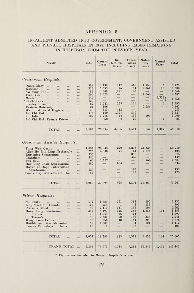 IN-PATIENT ADMITTED INTO GOVERNMENT, GOVERNMENT ASSISTED AND PRIVATE HOSPITALS IN 1957, INCLUDING CASES REMAINING IN HOSPITALS FROM THE PREVIOUS YEAR NAME Beds General Cases In¬ fectious Cases Tuber¬ culosis Cases Mater¬ nity Cases Mental Cases Total Government Hospitals : Queen Mary 599 11,190 117 466 1,950 2 13,725 Kowloon 313 7,653 76 74 2,861 16 10,680 Sai Ying Pun ... 88 340 1,281 45 — — 1,666 Tsan Yuk 200 1,323 — — 11,064 — 12,387 Mental ... 140 — — — — 1,358\ 1,358 *Castle Peak 120 — — — — — J Stanley Prison 82 1,041 125 120 — 9 1,295 Eastern Maternity 24 106 — — 2,256 — 2,362 Wan Chai Social Hygiene 30 313 412 — — — 725 Lai Chi Kok ... 476 160 1,127 540 — — 1,827 St. John 102 1,216 44 136 504 — 1,900 Lai Chi Kok Female Prison 10 52 4 20 7 2 85 TOTAL . 2,184 23,394 3,186 1,401 18,642 1,387 48,010 Government Assisted Hospitals : Tung Wah Group 1,097 24,343 220 2,813 31,334 58,710 Alice Ho Miu Ling Nethersole 276 4,838 71 124 2,071 — 7,104 Ruttonjee Sanatorium 336 1 — 873 — — 874 Grantham 540 — — 449 — — 449 Pok Oi ... 60 1,717 — — 964 — 2,681 Hay Ling Chau Leprosarium 580 — 634 — — — 634 Haven of Hope Tuberculosis Sanatorium ... 120 _ — 192 — — 192 Sandy Bay Convalescent Home 54 123 123 TOTAL . 3,063 30,899 925 4,574 34,369 — 70,767 Private Hospitals : St. Paul’s 172 1,880 271 384 597 — 3,132 Ling Yuet Sin Infants' 125 258 1 1 133 — 393 Precious Blood 90 2,410 111 136 105 — 2,762 Hong Kong Sanatorium 302 6,197 126 368 1,356 104 8,151 St. Francis 70 1,540 26 24 — — 1,590 St. Teresa’s 90 2,231 50 130 335 — 2,746 Hong Kong Central ... 90 3,256 48 164 208 — 3,676 Matilda and War Memorial... 52 1,007 — 4 101 — 1,112 Canaan Convalescent Home... 60 1 102 ’ 103 TOTAL . 1,051 18,780 633 1,313 2,835 104 23,665 GRAND TOTAL ... 6,298 73,073 4,744 7,288 55,846 1,491 142,442 * Figures are included in Mental Hospital’s return.