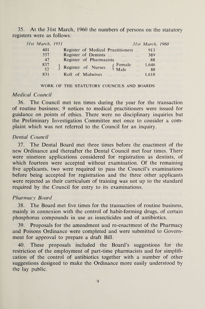35. At the 31st March, 1960 the numbers of persons on the statutory registers were as follows: 31st March, 1951 31st March, I960 401 Register of Medical Practitioners ... 913 357 Register of Dentists ... 389 47 Register of Pharmacists 88 837 52 } Register of Nurses { 1,646 88 831 Roll of Mid wives 1,618 WORK OF THE STATUTORY COUNCILS AND BOARDS Medical Council 36. The Council met ten times during the year for the transaction of routine business; 9 notices to medical practitioners were issued for guidance on points of ethics. There were no disciplinary inquiries but the Preliminary Investigation Committee met once to consider a com¬ plaint which was not referred to the Council for an inquiry. Dental Council 37. The Dental Board met three times before the enactment of the new Ordinance and thereafter the Dental Council met four times. There were nineteen applications considered for registration as dentists, of which fourteen were accepted without examination. Of the remaining five applicants, two were required to pass the Council’s examinations before being accepted for registration and the three other applicants were rejected as their curriculum of training was not up to the standard required by the Council for entry to its examinations. Pharmacy Board 38. The Board met five times for the transaction of routine business, mainly in connexion with the control of habit-forming drugs, of certain phosphorus compounds in use as insecticides and of antibiotics. 39. Proposals for the amendment and re-enactment of the Pharmacy and Poisons Ordinance were completed and were submitted to Govern¬ ment for approval to prepare a draft Bill. 40. These proposals included the Board’s suggestions for the restriction of the employment of part-time pharmacists and for simplifi¬ cation of the control of antibiotics together with a number of other suggestions designed to make the Ordinance more easily understood by the lay public.