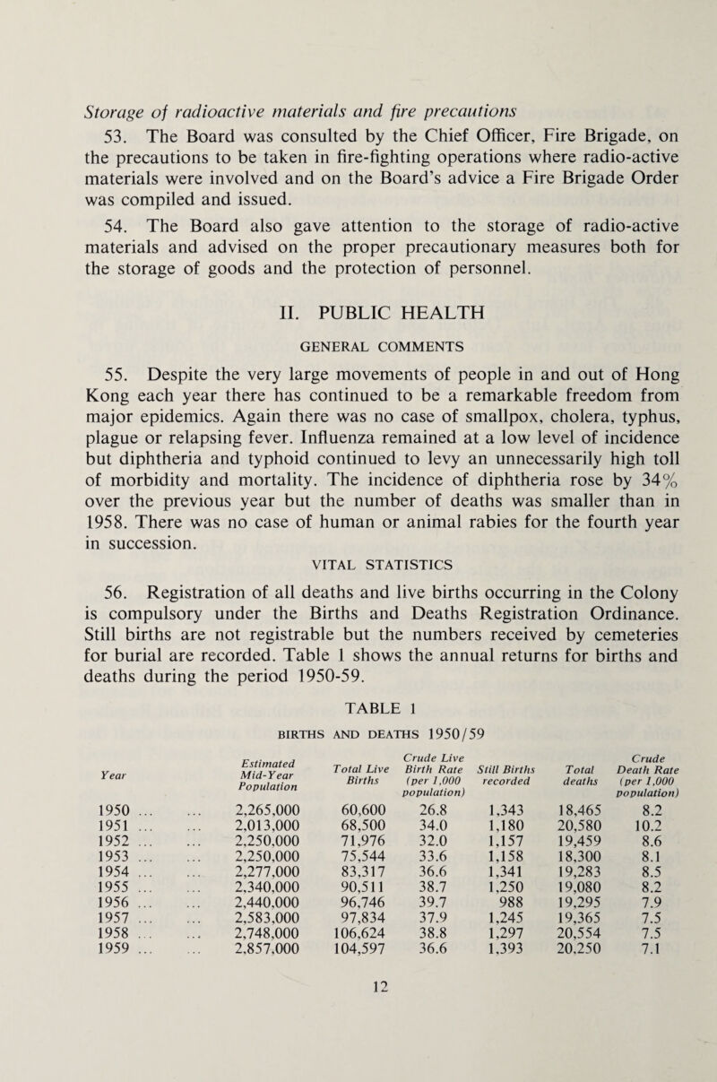 Storage of radioactive materials and fire precautions 53. The Board was consulted by the Chief Officer, Fire Brigade, on the precautions to be taken in fire-fighting operations where radio-active materials were involved and on the Board’s advice a Fire Brigade Order was compiled and issued. 54. The Board also gave attention to the storage of radio-active materials and advised on the proper precautionary measures both for the storage of goods and the protection of personnel. II. PUBLIC HEALTH GENERAL COMMENTS 55. Despite the very large movements of people in and out of Hong Kong each year there has continued to be a remarkable freedom from major epidemics. Again there was no case of smallpox, cholera, typhus, plague or relapsing fever. Influenza remained at a low level of incidence but diphtheria and typhoid continued to levy an unnecessarily high toll of morbidity and mortality. The incidence of diphtheria rose by 34% over the previous year but the number of deaths was smaller than in 1958. There was no case of human or animal rabies for the fourth year in succession. VITAL STATISTICS 56. Registration of all deaths and live births occurring in the Colony is compulsory under the Births and Deaths Registration Ordinance. Still births are not registrable but the numbers received by cemeteries for burial are recorded. Table 1 shows the annual returns for births and deaths during the period 1950-59. TABLE 1 BIRTHS AND DEATHS 1950/59 Year iEstimated Mid-Year Population Total Live Crude Live Birth Rate Still Births Total Crude Death Rate Births (per 1,000 recorded deaths (per 1,000 population) population) 1950 ... 2,265,000 60,600 26.8 1,343 18,465 8.2 1951 ... 2,013,000 68,500 34.0 1,180 20,580 10.2 1952 ... 2,250,000 71,976 32.0 1,157 19,459 8.6 1953 ... 2,250,000 75,544 33.6 1,158 18,300 8.1 1954 ... 2,277,000 83,317 36.6 1,341 19,283 8.5 1955 ... 2,340,000 90,511 38.7 1,250 19,080 8.2 1956 ... 2,440,000 96,746 39.7 988 19,295 7.9 1957 ... 2,583,000 97,834 37.9 1,245 19,365 7.5 1958 ... 2,748,000 106,624 38.8 1,297 20,554 7.5 1959 ... 2,857,000 104,597 36.6 1,393 20.250 7.1
