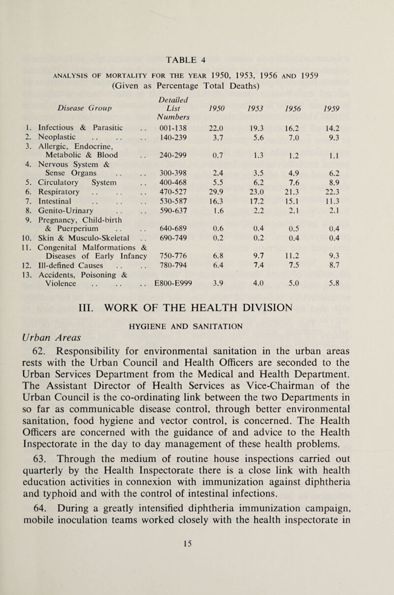ANALYSIS OF MORTALITY FOR THE YEAR 1950, 1953, 1956 AND 1959 (Given as Percentage Total Deaths) Detailed Disease Group List 1950 1953 1956 1959 1. Infectious & Parasitic Numbers 001-138 22.0 19.3 16.2 14.2 2. Neoplastic 140-239 3.7 5.6 7.0 9.3 3. Allergic, Endocrine, Metabolic & Blood 240-299 0.7 1.3 1.2 1.1 4. Nervous System & Sense Organs 300-398 2.4 3.5 4.9 6.2 5. Circulatory System 400-468 5.5 6.2 7.6 8.9 6. Respiratory 470-527 29.9 23.0 21.3 22.3 7. Intestinal 530-587 16.3 17.2 15.1 11.3 8. Genito-Urinary 590-637 1.6 2.2 2.1 2.1 9. Pregnancy, Child-birth & Puerperium 640-689 0.6 0.4 0.5 0.4 10. Skin & Musculo-Skeletal 690-749 0.2 0.2 0.4 0.4 11. Congenital Malformations & Diseases of Early Infancy 750-776 6.8 9.7 11.2 9.3 12. Ill-defined Causes 780-794 6.4 7.4 7.5 8.7 13. Accidents, Poisoning & Violence E800-E999 3.9 4.0 5.0 5.8 III. WORK OF THE HEALTH DIVISION HYGIENE AND SANITATION Urban Areas 62. Responsibility for environmental sanitation in the urban areas rests with the Urban Council and Health Officers are seconded to the Urban Services Department from the Medical and Health Department. The Assistant Director of Health Services as Vice-Chairman of the Urban Council is the co-ordinating link between the two Departments in so far as communicable disease control, through better environmental sanitation, food hygiene and vector control, is concerned. The Health Officers are concerned with the guidance of and advice to the Health Inspectorate in the day to day management of these health problems. 63. Through the medium of routine house inspections carried out quarterly by the Health Inspectorate there is a close link with health education activities in connexion with immunization against diphtheria and typhoid and with the control of intestinal infections. 64. During a greatly intensified diphtheria immunization campaign, mobile inoculation teams worked closely with the health inspectorate in
