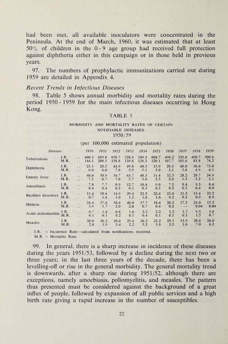 had been met, all available inoculators were concentrated in the Peninsula. At the end of March, 1960, it was estimated that at least 50% of children in the 0 - 9 age group had received full protection against diphtheria either in this campaign or in those held in previous years. 97. The numbers of prophylactic immunizations carried out during 1959 are detailed in Appendix 4. Recent Trends in Infectious Diseases 98. Table 5 shows annual morbidity and mortality rates during the period 1950- 1959 for the main infectious diseases occurring in Hong Kong. TABLE 5 MORBIDITY AND MORTALITY RATES OF CERTAIN NOTIFIABLE DISEASES 1950/59 (per 100,000 estimated population) Disease 1950 1951 1952 1953 1954 1955 1956 1957 1958 1959 Tuberculosis I.R. M.R. .. 400.3 .. 144.1 689.8 208.1 658.7 158.8 528.9 130.6 549.3 126.3 604.7 120.1 498.2 107.7 529.0 103.6 490.7 83.8 500.6 76.2 Diphtheria I.R. M.R. 23.1 6.0 28.5 6.0 43.9 7.0 49.6 5.9 48.5 5.1 35.9 3.0 29.3 3.1 48.0 5.0 56.6 4.9 73.0 4.1 Enteric fever I.R. M.R. 40.0 7.1 50.9 6.7 54.7 7.0 63.7 5.7 48.3 3.6 31.4 2.5 32.3 2.0 28.2 1.3 29.7 1.2 34.9 1.1 Amoebiasis I.R. M.R. 7.8 0.4 7.7 0.4 8.9 0.3 12.7 0.3 10.4 0.3 9.0 0.3 7.5 0.2 8.4 0.3 9.5 0.4 8.4 0.6 Bacillary dysentery I.R. M.R. 11.4 0.7 18.6 1.4 14.9 1.0 29.4 1.2 23.5 1.6 22.4 1.6 23.0 0.2 21.3 0.3 15.4 0.9 23.2 0.9 Malaria I.R. M.R 24.4 3.9 37.6 1.7 58.0 2.0 40.0 2.0 37.7 0.7 18.4 0.4 20.3 0.2 17.3 24.0 0.04 15.5 0.04 Acute poliomyelitis I.R. M.R. 0.7 0.1 1.4 0.1 0.8 0.2 1.0 0.1 2.2 0.4 2.2 0.1 1.3 0.1 1.7 0.3 9.5 1.5 3.0 0.7 Measles I.R. M.R. 20.0 2.8 26.2 1.9 30.0 3.4 29.4 2.2 26.2 5.5 23.2 3.8 29.1 3.5 33.9 3.6 28.6 7.0 26.0 6.2 I.R. - Incidence Rate—calculated from notifications received. M.R. = Mortality Rate. 99. In general, there is a sharp increase in incidence of these diseases during the years 1951/53, followed by a decline during the next two or three years; in the last three years of the decade, there has been a levelling-off or rise in the general morbidity. The general mortality trend is downwards, after a sharp rise during 1951/52, although there are exceptions, namely amoebiasis, poliomyelitis, and measles. The pattern thus presented must be considered against the background of a great influx of people, followed by expansion of all public services and a high birth rate giving a rapid increase in the number of susceptibles.