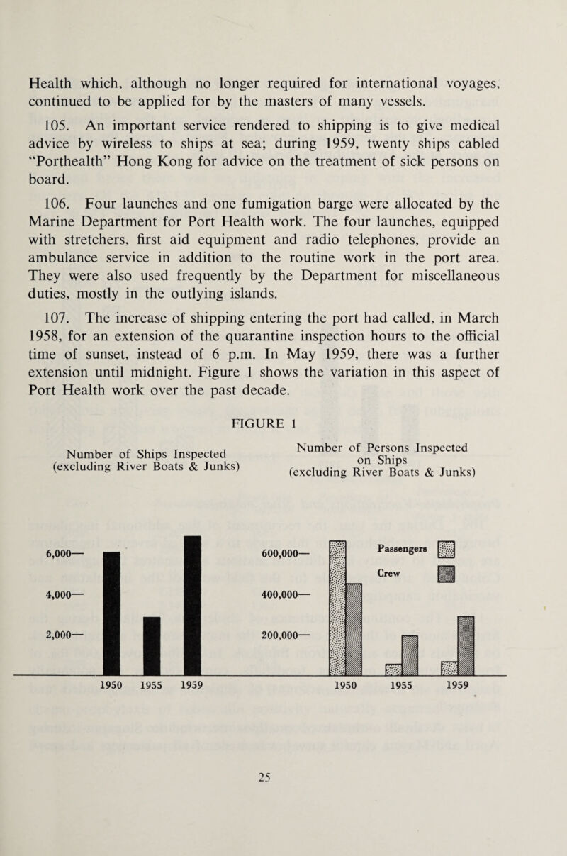 Health which, although no longer required for international voyages, continued to be applied for by the masters of many vessels. 105. An important service rendered to shipping is to give medical advice by wireless to ships at sea; during 1959, twenty ships cabled “Porthealth” Hong Kong for advice on the treatment of sick persons on board. 106. Four launches and one fumigation barge were allocated by the Marine Department for Port Health work. The four launches, equipped with stretchers, first aid equipment and radio telephones, provide an ambulance service in addition to the routine work in the port area. They were also used frequently by the Department for miscellaneous duties, mostly in the outlying islands. 107. The increase of shipping entering the port had called, in March 1958, for an extension of the quarantine inspection hours to the official time of sunset, instead of 6 p.m. In May 1959, there was a further extension until midnight. Figure 1 shows the variation in this aspect of Port Health work over the past decade. FIGURE 1 Number of Ships Inspected Number of Pe£?”s lnspected (excluding River Boats & Junks) (excluding River Boats & Junks)