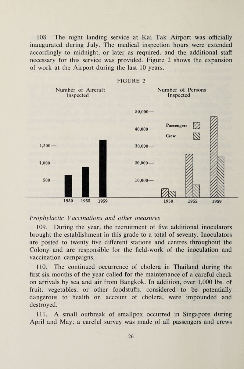 108. The night landing service at Kai Tak Airport was officially inaugurated during July. The medical inspection hours were extended accordingly to midnight, or later as required, and the additional staff necessary for this service was provided. Figure 2 shows the expansion of work at the Airport during the last 10 years. FIGURE 2 Number of Aircraft Inspected Number of Persons Inspected 50,000— Prophylactic Vaccinations and other measures 109. During the year, the recruitment of five additional inoculators brought the establishment in this grade to a total of seventy. Inoculators are posted to twenty five different stations and centres throughout the Colony and are responsible for the field-work of the inoculation and vaccination campaigns. 110. The continued occurrence of cholera in Thailand during the first six months of the year called for the maintenance of a careful check on arrivals by sea and air from Bangkok. In addition, over 1,000 lbs. of fruit, vegetables, or other foodstuffs, considered to be potentially dangerous to health on account of cholera, were impounded and destroyed. 111. A small outbreak of smallpox occurred in Singapore during April and May; a careful survey was made of all passengers and crews