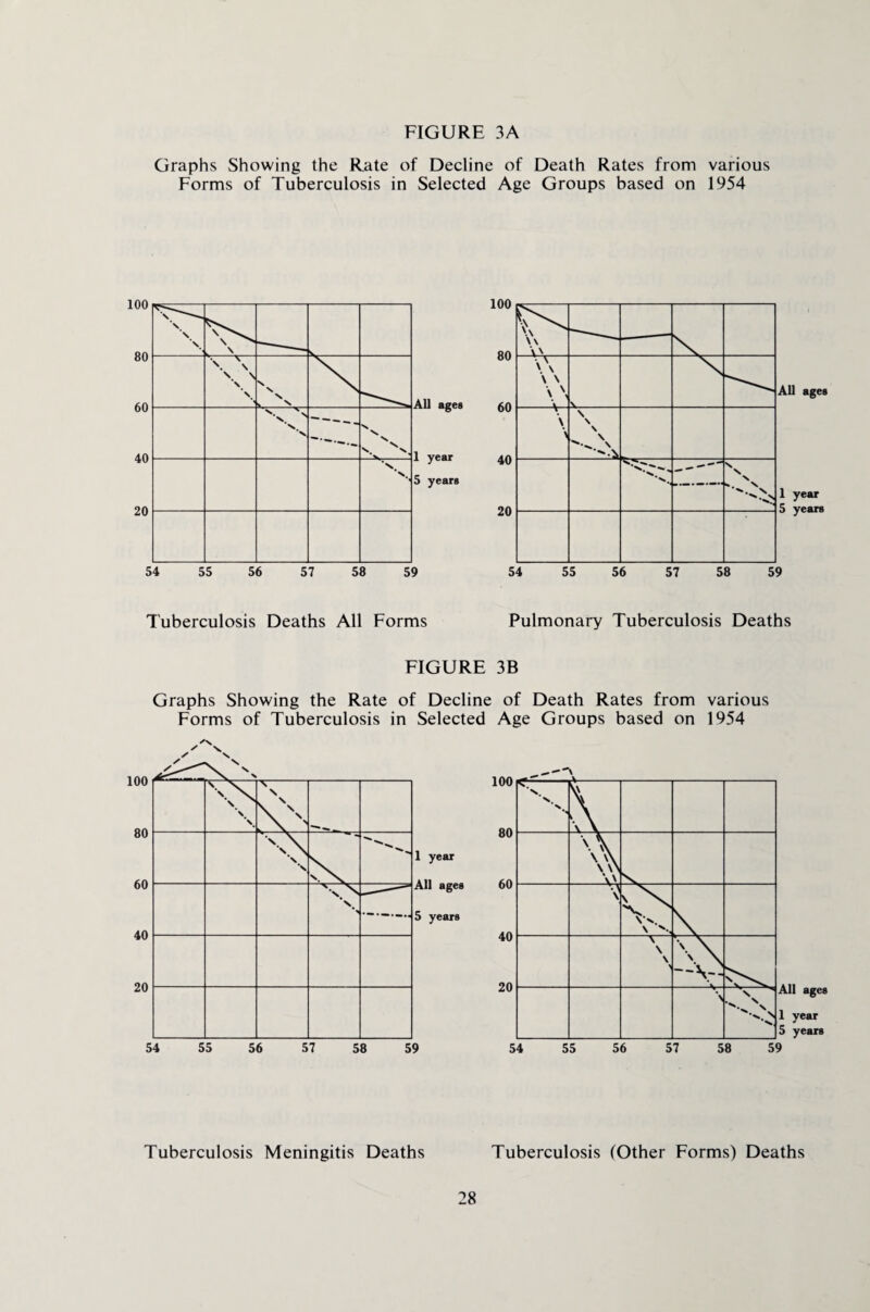 FIGURE 3A Graphs Showing the Rate of Decline of Death Rates from various Forms of Tuberculosis in Selected Age Groups based on 1954 All ages 1 year S years 54 55 56 57 58 59 Tuberculosis Deaths All Forms Pulmonary Tuberculosis Deaths FIGURE 3B Graphs Showing the Rate of Decline of Death Rates from various Forms of Tuberculosis in Selected Age Groups based on 1954 Tuberculosis Meningitis Deaths Tuberculosis (Other Forms) Deaths