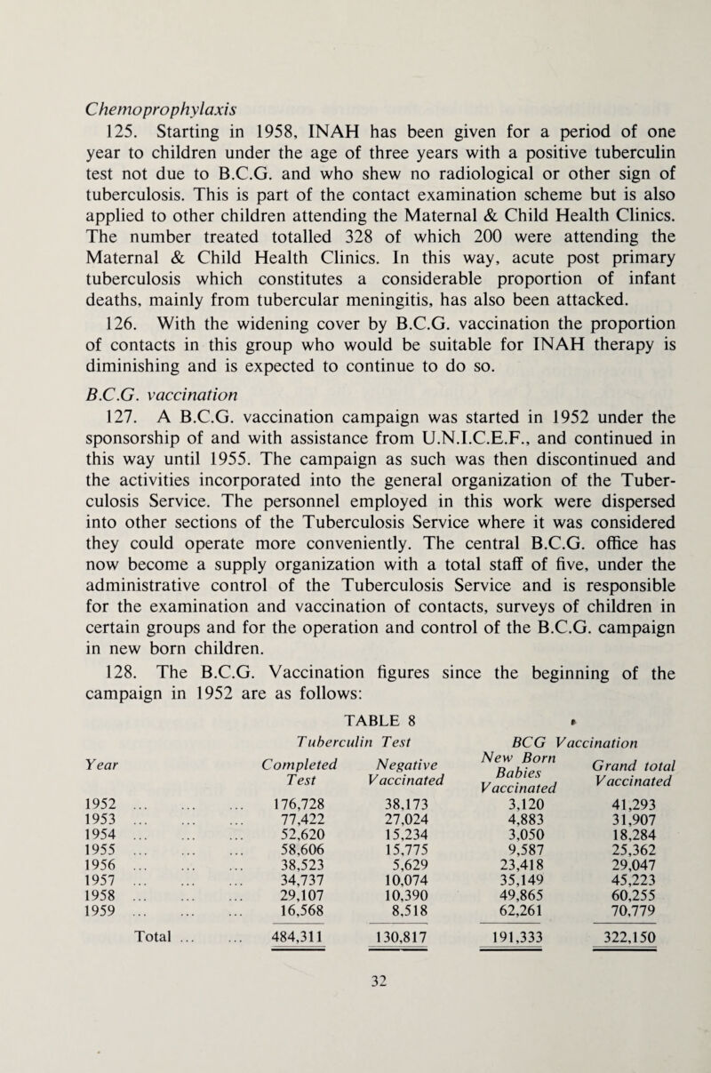 Chemoprophylaxis 125. Starting in 1958, INAH has been given for a period of one year to children under the age of three years with a positive tuberculin test not due to B.C.G. and who shew no radiological or other sign of tuberculosis. This is part of the contact examination scheme but is also applied to other children attending the Maternal & Child Health Clinics. The number treated totalled 328 of which 200 were attending the Maternal & Child Health Clinics. In this way, acute post primary tuberculosis which constitutes a considerable proportion of infant deaths, mainly from tubercular meningitis, has also been attacked. 126. With the widening cover by B.C.G. vaccination the proportion of contacts in this group who would be suitable for INAH therapy is diminishing and is expected to continue to do so. B.C.G. vaccination 127. A B.C.G. vaccination campaign was started in 1952 under the sponsorship of and with assistance from U.N.I.C.E.F., and continued in this way until 1955. The campaign as such was then discontinued and the activities incorporated into the general organization of the Tuber¬ culosis Service. The personnel employed in this work were dispersed into other sections of the Tuberculosis Service where it was considered they could operate more conveniently. The central B.C.G. office has now become a supply organization with a total staff of five, under the administrative control of the Tuberculosis Service and is responsible for the examination and vaccination of contacts, surveys of children in certain groups and for the operation and control of the B.C.G. campaign in new born children. 128. The B.C.G. Vaccination figures since the beginning of the campaign in 1952 are as follows: TABLE 8 » Tuberculin Test BCG Vaccination Year Completed Test Negative Vaccinated New Born Babies Vaccinated Grand total Vaccinated 1952 . 176,728 38,173 3,120 41,293 1953 . 77,422 27,024 4,883 31,907 1954 . 52,620 15,234 3,050 18,284 1955 . 58,606 15,775 9,587 25,362 1956 . 38,523 5,629 23,418 29,047 1957 . 34,737 10,074 35,149 45,223 1958 . 29,107 10,390 49,865 60,255 1959 . 16,568 8,518 62,261 70,779 Total ... 484,311 130,817 191,333 322,150