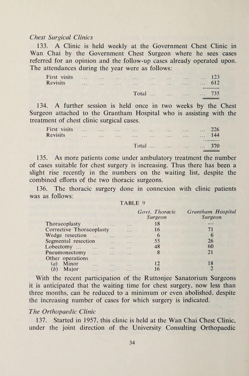 Chest Surgical Clinics 133. A Clinic is held weekly at the Government Chest Clinic in Wan Chai by the Government Chest Surgeon where he sees cases referred for an opinion and the follow-up cases already operated upon. The attendances during the year were as follows: First visits ... ... ... ... ... ... ... ... 123 Revisits ... ... ... ... ... ... ... ... 612 Total.. 735 134. A further session is held once in two weeks by the Chest Surgeon attached to the Grantham Hospital who is assisting with the treatment of chest clinic surgical cases. First visits ... ... ... ... ... ... ... ... 226 Revisits ... ... ... ... ... ... ... ... 144 Total. 370 135. As more patients come under ambulatory treatment the number of cases suitable for chest surgery is increasing. Thus there has been a slight rise recently in the numbers on the waiting list, despite the combined efforts of the two thoracic surgeons. 136. The thoracic surgery done in connexion with clinic patients was as follows: TABLE 9 Thoracoplasty Govt. Thoracic Surgeon 18 Grantham Hospital Surgeon Corrective Thoracoplasty 16 71 Wedge resection 6 6 Segmental resection 55 26 Lobectomy. 48 60 Pneumonectomy 8 21 Other operations (a) Minor 12 18 (b) Major 16 2 With the recent participation of the Ruttonjee Sanatorium Surgeons it is anticipated that the waiting time for chest surgery, now less than three months, can be reduced to a minimum or even abolished, despite the increasing number of cases for which surgery is indicated. The Orthopaedic Clinic 137. Started in 1957, this clinic is held at the Wan Chai Chest Clinic, under the joint direction of the University Consulting Orthopaedic