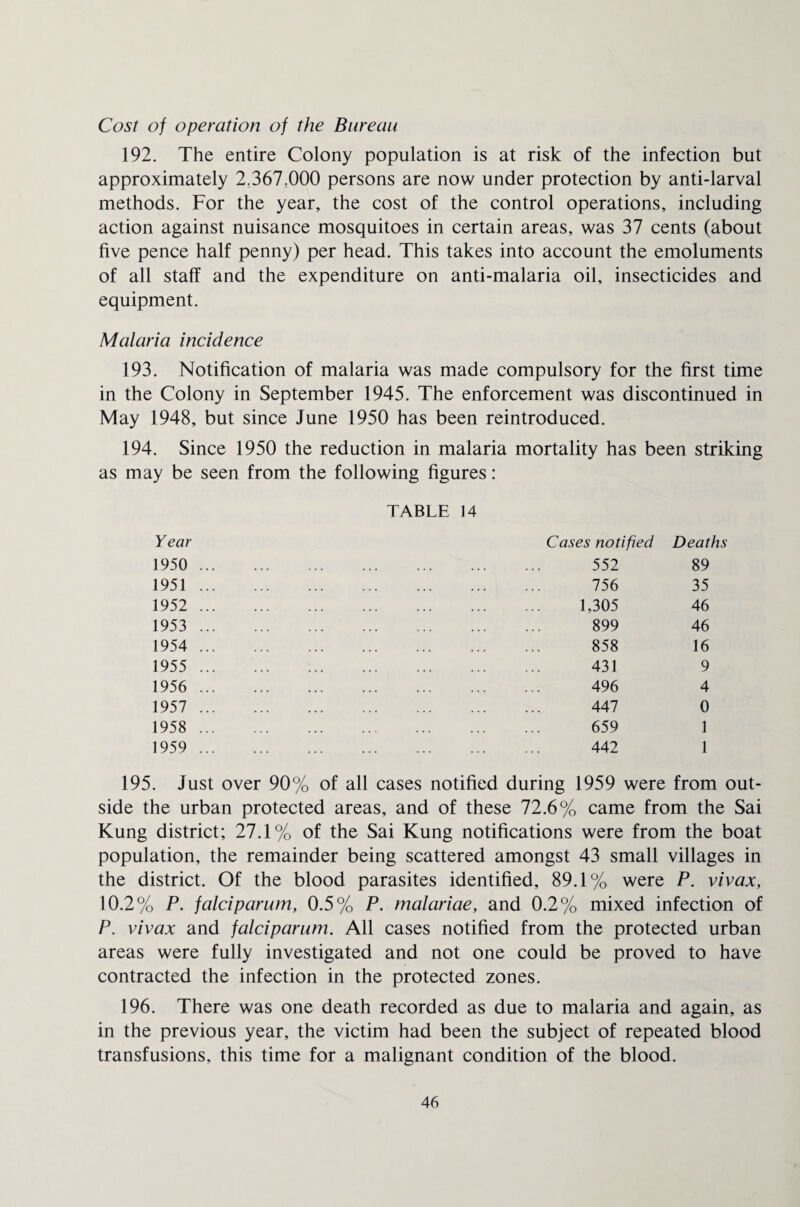Cost of operation of the Bureau 192. The entire Colony population is at risk of the infection but approximately 2.367,000 persons are now under protection by anti-larval methods. For the year, the cost of the control operations, including action against nuisance mosquitoes in certain areas, was 37 cents (about five pence half penny) per head. This takes into account the emoluments of all staff and the expenditure on anti-malaria oil, insecticides and equipment. Malaria incidence 193. Notification of malaria was made compulsory for the first time in the Colony in September 1945. The enforcement was discontinued in May 1948, but since June 1950 has been reintroduced. 194. Since 1950 the reduction in malaria mortality has been striking as may be seen from the following figures: TABLE 14 Year 1950 1951 1952 1953 1954 1955 1956 1957 1958 1959 Cases notified Deaths 552 89 756 35 1,305 46 899 46 858 16 431 9 496 4 447 0 659 1 442 1 195. Just over 90% of all cases notified during 1959 were from out¬ side the urban protected areas, and of these 72.6% came from the Sai Kung district; 27.1% of the Sai Kung notifications were from the boat population, the remainder being scattered amongst 43 small villages in the district. Of the blood parasites identified, 89.1% were P. vivax, 10.2% P. falciparum, 0.5% P. malariae, and 0.2% mixed infection of P. vivax and falciparum. All cases notified from the protected urban areas were fully investigated and not one could be proved to have contracted the infection in the protected zones. 196. There was one death recorded as due to malaria and again, as in the previous year, the victim had been the subject of repeated blood transfusions, this time for a malignant condition of the blood.