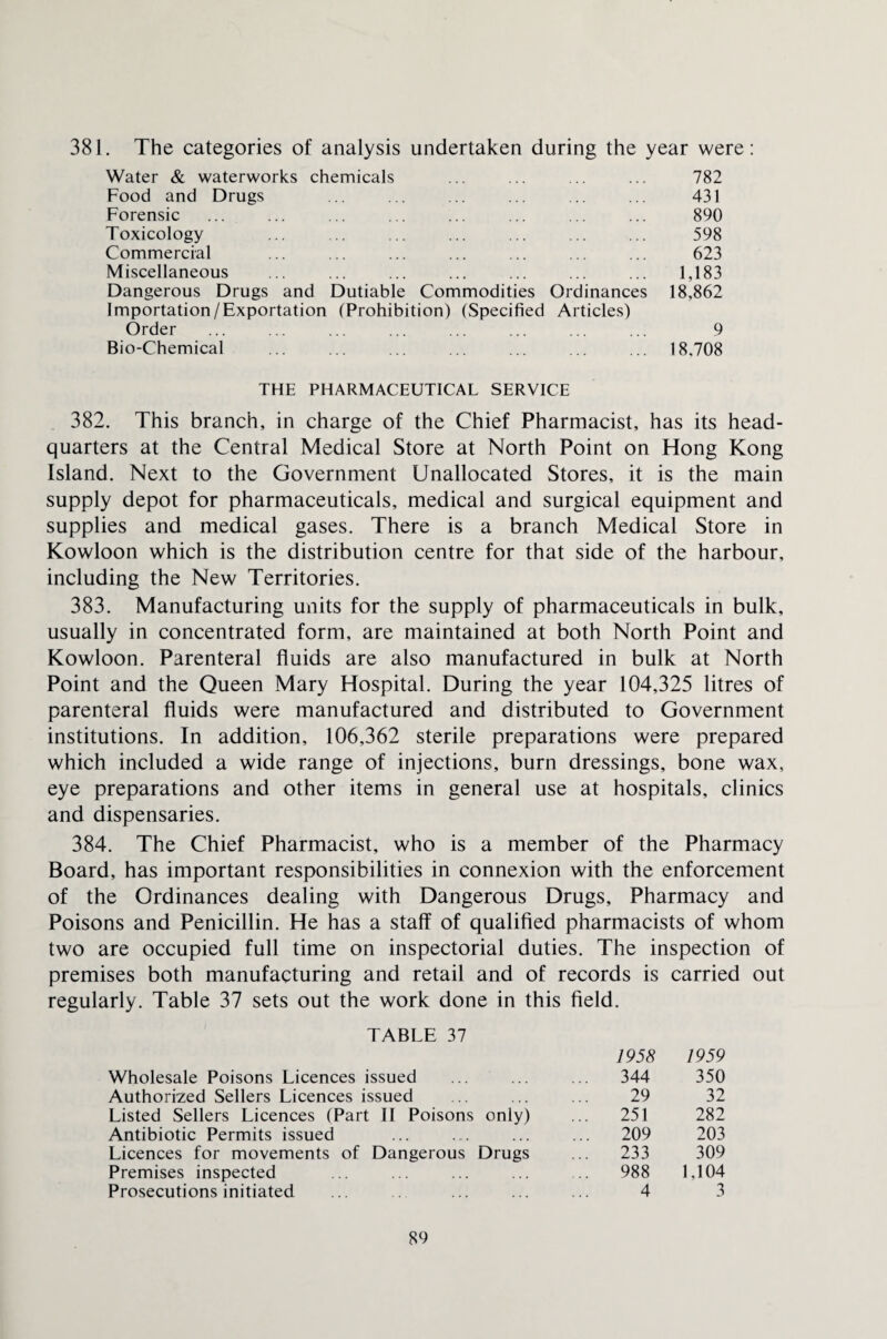 381. The categories of analysis undertaken during the year were: Water & waterworks chemicals ... ... ... ... 782 Food and Drugs ... ... ... ... ... ... 431 Forensic ... ... ... ... ... ... ... ... 890 Toxicology ... ... . . 598 Commercial ... ... ... ... ... ... ... 623 Miscellaneous ... ... ... ... ... ... ... 1,183 Dangerous Drugs and Dutiable Commodities Ordinances 18,862 Importation/Exportation (Prohibition) (Specified Articles) Order ... ... ... ... ... ... ... ... 9 Bio-Chemical ... ... ... ... ... ... ... 18,708 THE PHARMACEUTICAL SERVICE 382. This branch, in charge of the Chief Pharmacist, has its head¬ quarters at the Central Medical Store at North Point on Hong Kong Island. Next to the Government Unallocated Stores, it is the main supply depot for pharmaceuticals, medical and surgical equipment and supplies and medical gases. There is a branch Medical Store in Kowloon which is the distribution centre for that side of the harbour, including the New Territories. 383. Manufacturing units for the supply of pharmaceuticals in bulk, usually in concentrated form, are maintained at both North Point and Kowloon. Parenteral fluids are also manufactured in bulk at North Point and the Queen Mary Hospital. During the year 104,325 litres of parenteral fluids were manufactured and distributed to Government institutions. In addition, 106,362 sterile preparations were prepared which included a wide range of injections, burn dressings, bone wax, eye preparations and other items in general use at hospitals, clinics and dispensaries. 384. The Chief Pharmacist, who is a member of the Pharmacy Board, has important responsibilities in connexion with the enforcement of the Ordinances dealing with Dangerous Drugs, Pharmacy and Poisons and Penicillin. He has a staff of qualified pharmacists of whom two are occupied full time on inspectorial duties. The inspection of premises both manufacturing and retail and of records is carried out regularly. Table 37 sets out the work done in this field. TABLE 37 1958 1959 Wholesale Poisons Licences issued 344 350 Authorized Sellers Licences issued 29 32 Listed Sellers Licences (Part II Poisons only) 251 282 Antibiotic Permits issued 209 203 Licences for movements of Dangerous Drugs ... 233 309 Premises inspected ... 988 1,104 Prosecutions initiated 4 3
