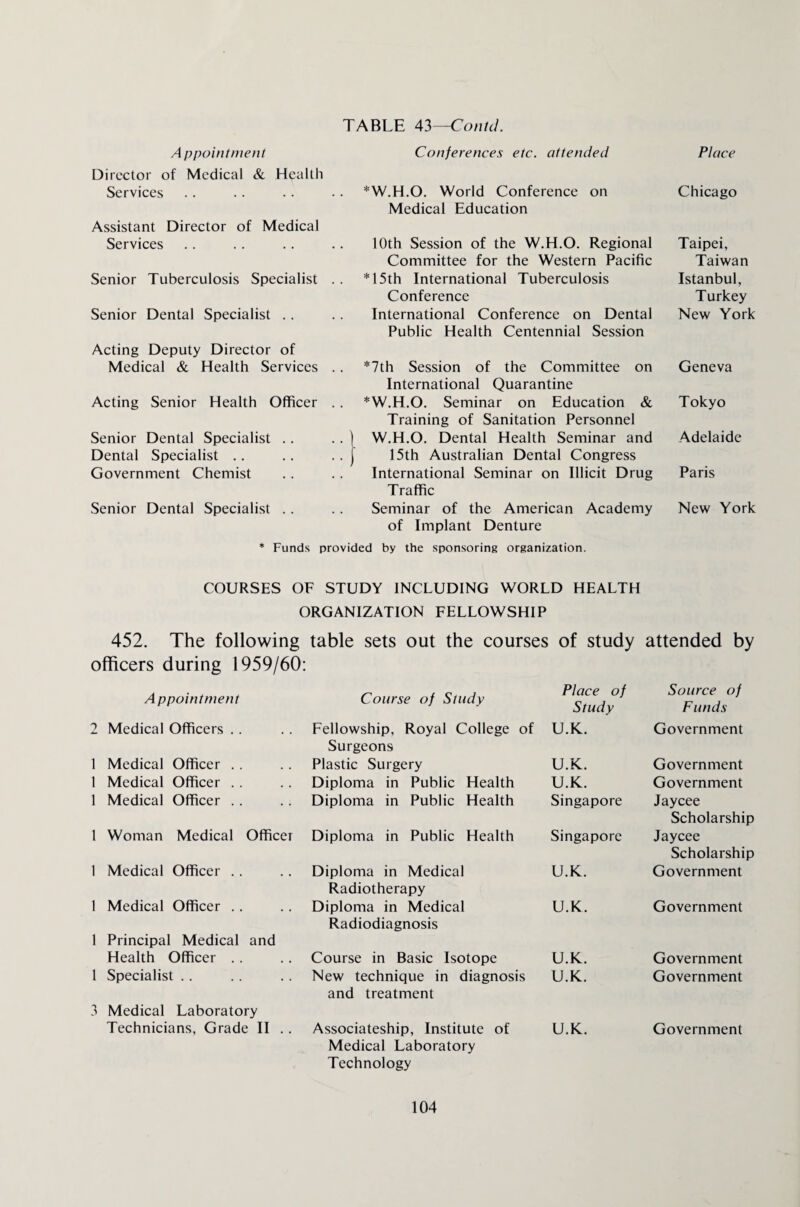 TABLE 43—Contd. A ppointment Director of Medical & Health Services Assistant Director of Medical Services Senior Tuberculosis Specialist Senior Dental Specialist .. Acting Deputy Director of Medical & Health Services Acting Senior Health Officer Senior Dental Specialist .. Dental Specialist .. Government Chemist Senior Dental Specialist Conferences etc. attended *W.H.O. World Conference on Medical Education 10th Session of the W.H.O. Regional Committee for the Western Pacific * 15th International Tuberculosis Conference International Conference on Dental Public Health Centennial Session *7th Session of the Committee on International Quarantine *W.H.O. Seminar on Education & Training of Sanitation Personnel W.H.O. Dental Health Seminar and 15th Australian Dental Congress International Seminar on Illicit Drug Traffic Seminar of the American Academy of Implant Denture * Funds provided by the sponsoring organization. Place Chicago Taipei, Taiwan Istanbul, Turkey New York Geneva Tokyo Adelaide Paris New York COURSES OF STUDY INCLUDING WORLD HEALTH ORGANIZATION FELLOWSHIP 452. The following table sets out the courses of study attended by officers during 1959/60: A ppointment 2 Medical Officers 1 Medical Officer 1 Medical Officer 1 Medical Officer 1 Woman Medical Officer 1 Medical Officer 1 Medical Officer 1 Principal Medical and Health Officer 1 Specialist 3 Medical Laboratory Technicians, Grade II .. Course of Study Fellowship, Royal College of Surgeons Plastic Surgery Diploma in Public Health Diploma in Public Health Diploma in Public Health Diploma in Medical Radiotherapy Diploma in Medical Radiodiagnosis Course in Basic Isotope New technique in diagnosis and treatment Associateship, Institute of Medical Laboratory Technology Place of Source of Study Funds U.K. Government U.K. Government U.K. Government Singapore Jaycee Scholarship Singapore Jaycee Scholarship U.K. Government U.K. Government U.K. Government U.K. Government U.K. Government