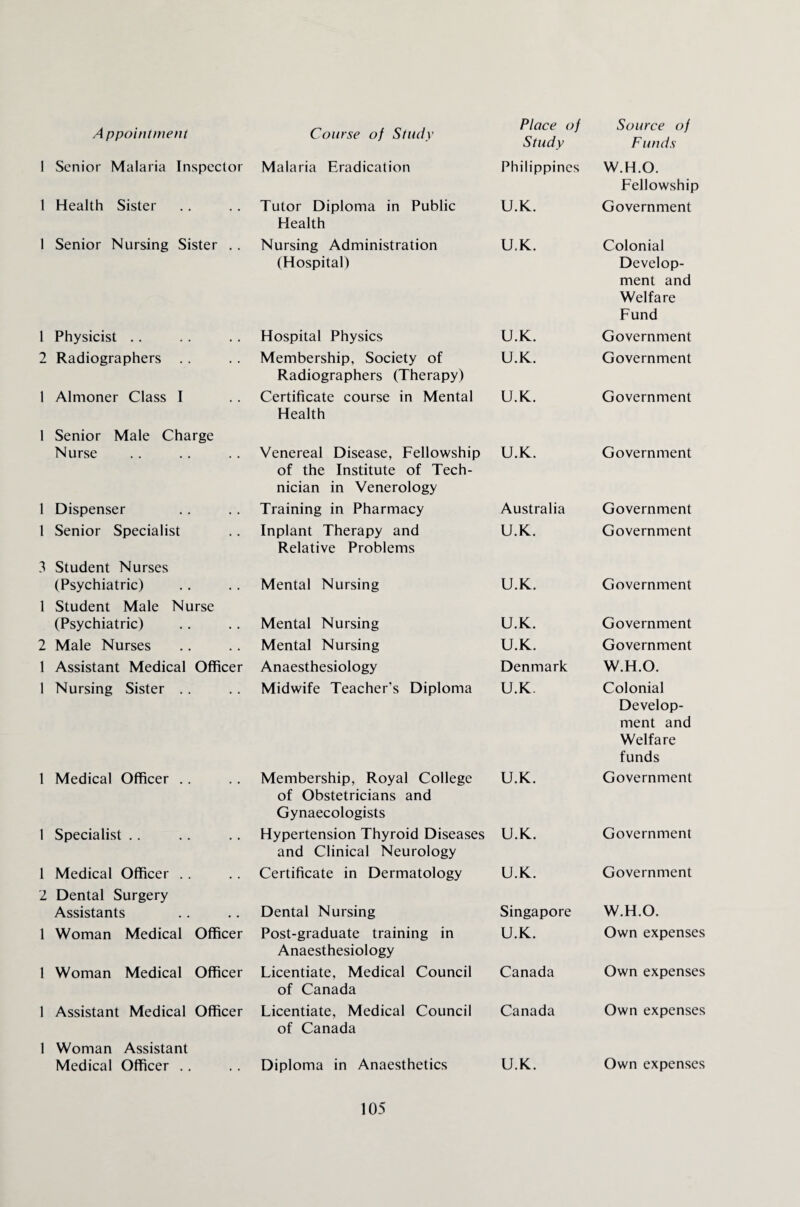 I Senior Malaria Inspector 1 Health Sister I Senior Nursing Sister .. 1 Physicist 2 Radiographers 1 Almoner Class I 1 Senior Male Charge Nurse 1 Dispenser 1 Senior Specialist 3 Student Nurses (Psychiatric) 1 Student Male Nurse (Psychiatric) 2 Male Nurses 1 Assistant Medical Officer 1 Nursing Sister 1 Medical Officer 1 Specialist 1 Medical Officer 2 Dental Surgery Assistants 1 Woman Medical Officer 1 Woman Medical Officer 1 Assistant Medical Officer 1 Woman Assistant Medical Officer Malaria Eradication Tutor Diploma in Public Health Nursing Administration (Hospital) Hospital Physics Membership, Society of Radiographers (Therapy) Certificate course in Mental Health Venereal Disease, Fellowship of the Institute of Tech¬ nician in Venerology Training in Pharmacy Inplant Therapy and Relative Problems Mental Nursing Mental Nursing Mental Nursing Anaesthesiology Midwife Teacher's Diploma Membership, Royal College of Obstetricians and Gynaecologists Hypertension Thyroid Diseases and Clinical Neurology Certificate in Dermatology Dental Nursing Post-graduate training in Anaesthesiology Licentiate, Medical Council of Canada Licentiate, Medical Council of Canada Diploma in Anaesthetics Place of Source of Study Funds Philippines W.H.O. Fellowship U.K. Government U.K. Colonial Develop¬ ment and Welfare Fund U.K. Government U.K. Government U.K. Government U.K. Government Australia Government U.K. Government U.K. Government U.K. Government U.K. Government Denmark W.H.O. U.K. Colonial Develop¬ ment and Welfare funds U.K. Government U.K. Government U.K. Government Singapore W.H.O. U.K. Own expenses Canada Own expenses Canada Own expenses U.K. Own expenses