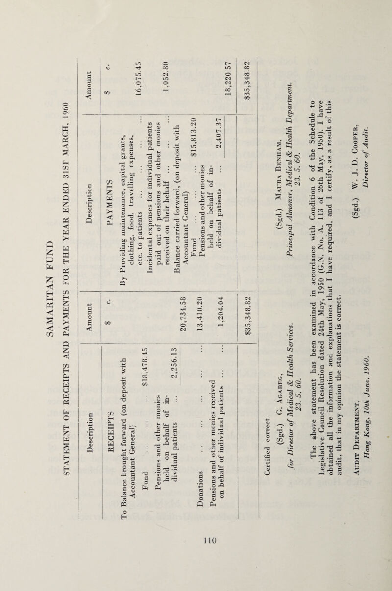 STATEMENT OF RECEIPTS AND PAYMENTS FOR THE YEAR ENDED 31ST MARCH, 1960 3 3 £ < 3 o • pH •M *c © CD © 3 3 o m ir> ■3* io c- VO 00 o<i LO o r- m © <N co cn H £ H S Ph to to *j 43 3 3 3 ft V bJ3 Pft I—I ^ Cd © ■t» 3 3 * H CD CD CM CO ■H OJ pd d • pH 4-> CO CJ d * pH ?“H 0 • pH 4-* © i-H £ CO cd Ck £ X_i * +-J • *pH CD ** lO cT 2 ° ns • pH ► • pH nO d © > a u © © d cd d 4-> r0 •8 <2 bD £P el .£ 3-3 £ 2 « Ph >4 PP © no d 2 -3 3 43 .° -Q <0 CO ft o 3 .5 CO 3 45 3 2-3 D4C4H -1 x o g ® 4ft 0 -3 3 33 3 “I e 1-rH -3 43 .3 03 4J y ft h 3 Sh O O Ph 0) 33 3 O 33 _ ft S' 3 CS > M L « O 0 S 43 O 0) • pH Jh tH cd © © o d d cd 4-> d d o © Cd ffl CD #© *d o £ ft 43 33 4-4 O 33 3 3 co 3 o rP ’co S d 3 43 f*H Pu 3 g 3-3 P< 5 8 0 3 si 4) .ft, -3 33 CO LO HjP co t— r- o w o <M © I-H CO Hj< o rf O OJ 3 o • pH 4-J Cft • pH M CJ CD © Q ftp +-> • PH cn O Ph 4) LO CO »—H CO Vs© t- LO CM r« CO CM 1—1 <33 J #4J #d : 3 ‘3 cn O 0 d «HH O H &H 33 ft J d u <4h CD PH H 3 * Id fcH © ■H Id pH ■H d © ft © O • pH H 4w d n0 p3 3 Ph 4-> -3 © O ■ d cd d Ph bn 0 3 3 O ft d cd 4_J CD d .2 s 3 33 • i-H ftP d 33 CD > • rH 43 d c 3 3 d <v ,-d 33 3 CJ V pLn 3 PP O H CO 3 O • pH 4-> 3 3 o O 33 « co > 4-> ’S ip S 43 4) *23 n ca CO Ph 43 • pH *0 3 2 o d £3 2 > *H .pH © ■5.S O ft* 33 0 3 ^3 3 C8 co -3 3 « O 4P • pH 2 d d o © Ph cm CO CO CO LO CO &Z CM CO CO CO LO CO d © k Q & Q Q «v © 3 ^ 3 efc yp - ^ - ~3 ^ c 43 • •3 10 33 *2 00 w PP pH & H CD to 43 43 • h* £3 ft 43 o 43 - tq o ^ . W ijO n ^ vo H 3 • O 2 ‘o <J 1>S • s Q CV*s o 4J U M O O nO 4? H 4> no W) (X) o* k. © © © k. k. ,0 Q ^ tfi ^ Z'£ 3 Lj <13 _C3 33 «4-l -£ hH 0 ^ .*3 u o S ^^2 pd rt k CO 3 3 3ft • M -S •S r—1 -3 <73 43 3 .as 43 cn 43 c -3 a rj X 4? « CVJ 3 n3 43 43 4) 4ft i-P « CO ca a -3 o S %4 4) O 2 co 43 % PP ^ *d CD CJ 43 § ► o cd ^ > g v c=< 3 ’3d 43 ftP ft ft o o 3 o pH ■M cd 3 Cd 4_j pH ^ X 43 33 3 3 d _§ o -5 3 o Ph Ph O O U 33 3 k. © *p* © © k. - n «S k. H VO 43 g «M W © d ft ft H 13 O © ^ H3 33 g O co 3 be F—i ? <^ 3 cn Uh 3 Oh HH • 33 2 • '■H 2 • f-H © ^ o'd d • pH 3 tr © <1 © a; © M d ,_• p2^ > h3 • P ft O 2 O s/3 43 43 O HH 3 lO O ,pH Ok d o • pH -S £ w 3 .£ 4I 3 *3 4-> <33 ftp 3 O 3 H Z W a H PS H Ph Q H M PI P o VO Ov 43 c 3 -3 O SP SP tS no