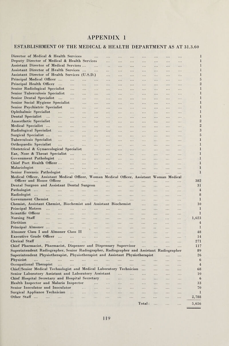 ESTABLISHMENT OF THE MEDICAL & HEALTH DEPARTMENT AS AT 31.3.60 Director of Medical & Health Services ... ... ... ... ... ... ... ... 1 Deputy Director of Medical & Health Services ... ... ... ... ... ... ... 1 Assistant Director of Medical Services ... ... .. ... ... ... ... ... ... 1 Assistant Director of Health Services ... ... .. ... ... ... ... ... ... 1 Assistant Director of Health Services (U.S.D.) ... ... ... ... ... ... ... 1 Principal Medical Officer ... ... ... ... ... ... ... ... ... ... ... 5 Principal Health Officer ... ... ... ... ... ... ... ... ... ... ... 2 Senior Radiological Specialist ... ... ... ... ... ... ... ... ... ... 1 Senior Tuberculosis Specialist ... ... ... ... ... ... ... ... ... ... 1 Senior Dental Specialist ... ... ... ... ... ... ... ... ... ... ... 1 Senior Social Hygiene Specialist ... ... ... ... ... ... ... ... ... 1 Senior Psychiatric Specialist ... ... ... ... ... ... ... ... ... ... 1 Ophthalmic Specialist ... ... ... ... ... ... ... ... ... ... ... 1 Dental Specialist ... ... ... ... ... ... ... ... ... ... ... ... 1 Anaesthetic Specialist ... ... ... ... ... ... ... ... ... ... ... 2 Medical Specialist ... ... ... ... ... ... ... ... ... ... ... ... 2 Radiological Specialist ... ... ... ... ... ... ... ... ... ... ... 3 Surgical Specialist ... ... ... ... ... ... ... ... ... ... ... ... 5 Tuberculosis Specialist ... ... ... ... ... ... ... ... ... ... ... 1 Orthopaedic Specialist ... ... ... ... ... ... ... ... ... ... ... 1 Obstetrical & Gynaecological Specialist ... ... ... ... ... ... ... ... 1 Ear, Nose & Throat Specialist ... ... ... ... ... ... ... ... ... ... 1 Government Pathologist ... ... ... ... ... ... ... ... ... ... ... 1 Chief Port Health Officer... ... ... ... ... ... ... ... ... ... ... 1 Malariologist ... ... ... ... ... ... ... ... ... ... ... ... 1 Senior Forensic Pathologist ... ... ... ... ... ... ... ... ... ... 1 Medical Officer, Assistant Medical Officer, Woman Medical Officer, Assistant Woman Medical Officer and House Officer ... ... ... ... ... ... ... ... ... ... 382 Dental Surgeon and Assistant Dental Surgeon ... ... ... ... ... ... ... 31 Pathologist ... ... ... ... ... ... ... ... ... ... ... ... ... 4 Radiologist ... ... ... ... ... ... ... ... ... ... ... ... ... 8 Government Chemist ... ... ... ... ... ... ... ... ... ... ... 1 Chemist, Assistant Chemist, Biochemist and Assistant Biochemist ... ... ... ... 10 Principal Matron ... ... ... ... ... ... ... ... ... ... ... ... 1 Scientific Officer ... ... ... ... ... ... ... ... ... ... ... ... 1 Nursing Staff ... ... ... ... ... ... ... ... ... ... ... ... 1,623 Dietitian ... ... ... ... ... ... ... ... ... ... ... ... ... 4 Principal Almoner ... ... ... ... ... ... ... ... ... .. ... ... 1 Almoner Class I and Almoner Class II ... ... ... ... ... ... ... ... 48 Executive Grade Officer ... ... ... ... ... ... ... ... ... ... ... 14 Clerical Staff ... ... ... ... ... ... ... ... ... ... ... ... 271 Chief Pharmacist, Pharmacist. Dispenser and Dispensary Supervisor ... ... ... ... 117 Superintendent Radiographer, Senior Radiographer, Radiographer and Assistant Radiographer 89 Superintendent Physiotherapist, Physiotherapist and Assistant Physiotherapist ... ... 26 Physicist ... ... ... ... ... ... ... ... ... ... ... ... ... 6 Occupational Therapist ... ... ... ... ... ... ... ... ... ... ... 4 Chief/Senior Medical Technologist and Medical Laboratory Technician ... ... ... ... 68 Senior Laboratory Assistant and Laboratory Assistant ... ... ... ... ... ... 10 Chief Hospital Secretary and Hospital Secretary ... ... ... ... ... ... ... 6 Health Inspector and Malaria Inspector ... ... ... ... ... ... ... ... 33 Senior Inoculator and Inoculator ... ... ... ... ... ... ... ... ... 70 Surgical Appliance Technician ... ... ... ... ... ... ... ... ... ... 1 Other Staff. 2,788 Total 5,656