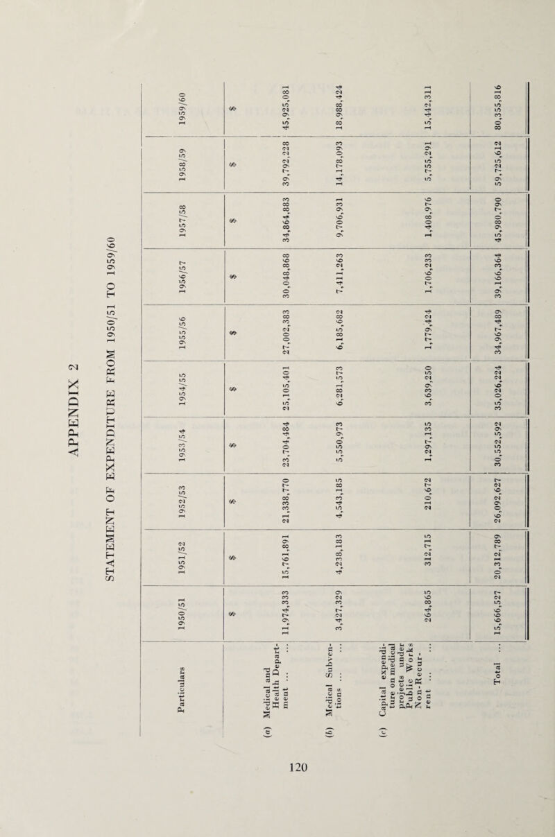 X Q X H p^ o Ph H Pi a H HH Q £ H X W ta O H £ H S W H «J H (X) o vO O' lO O' CO © ifT CM On LO T? r* CM CO CO CV T? O' LO CO LO O' co CM CM CM~ On t- co CO ON © CO o lO 10 Tf LO O' & o T? lO o rH lO CM CO o to CO CM Tf lO co *o ON rf» CO TF o t- CO CM CO l> ON © LO lO CO LO (M lO On O t- CO co CO LO CO i-H co lO CM lO LO O' O' CO VO t- co CO o LO O' CO CO CO t*- ON ON CM CO CM O' (M lO LO r- o to w ON co VO LO CO t- ON CM CM r- vO © rH CM CM rH CO LO vO CO vO CM u CO t- Cd ft t- cd ft « J3 CS ‘3 w QJ PH S cc a <3J QJ a <D > X) a CD cd cn ^ .2 Qj -M a T3 £ 3 S, a * a 0) *H cn a _ °a'. - fl o 5 o .20? “ Q\ +j £ 'a a o .2.3 a S 0^0® NO rH CO lO LO CO o co (M rH vO LO CM r- O' lO 1957/58 34,864,883 9,706,931 1,408,976 45,980,790 CO CO CO vO vO CO VO LO CO CM CM CO CO pH vO VO vO rH O vO o Tf» H ON pH o i—( O' CO CO CO CM ON CO CO CM CO LO CO VO Tf« CM LO ON o CO r- vO o r- On rH t- vO rH rf CM CO CM CM vO CM O LO co CM O' LO CM LO LO © CO t- CM vO CM O' © VO CM O' CO l> cm rH CO © CM t- CM LO vO vO VO O H