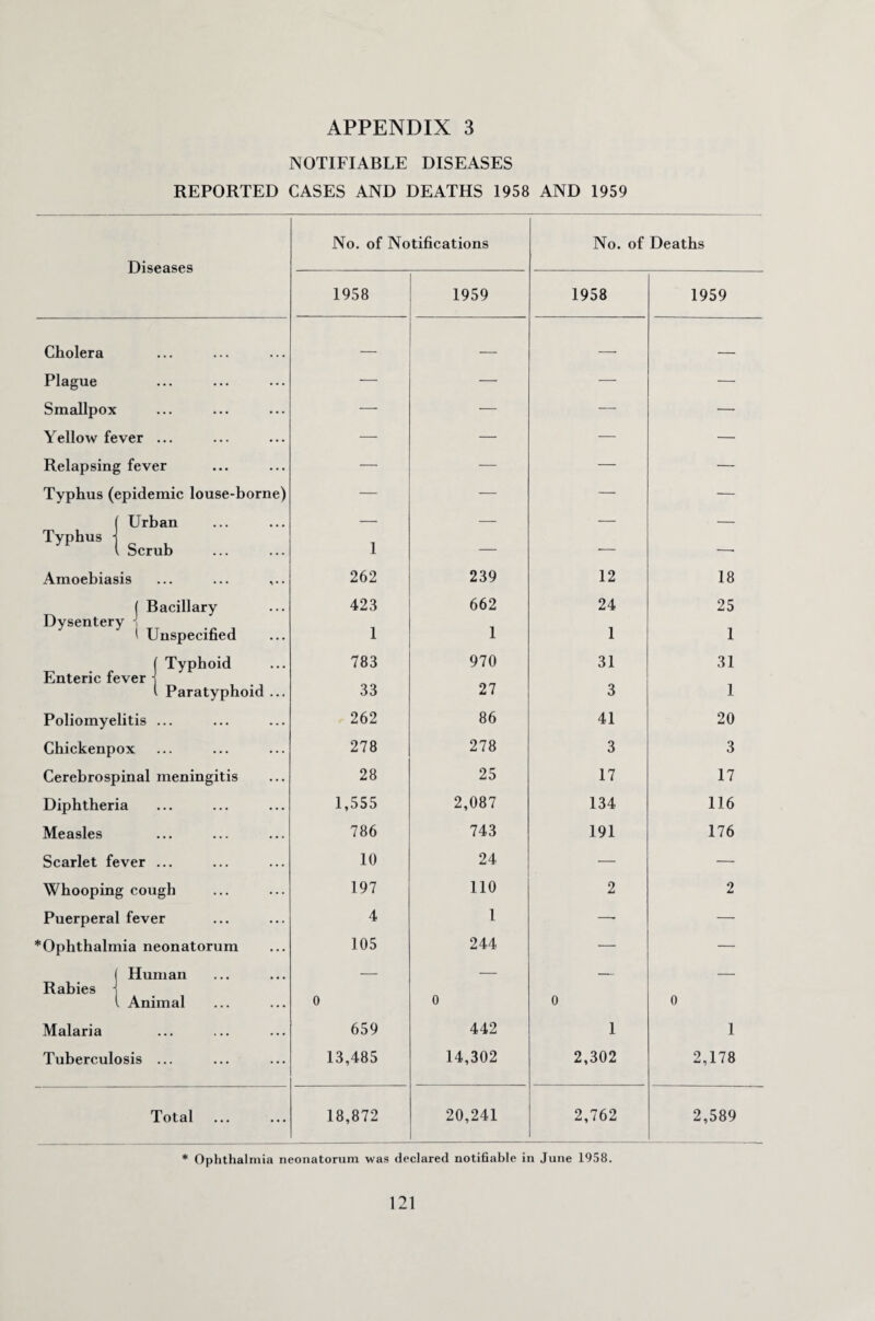 NOTIFIABLE DISEASES REPORTED CASES AND DEATHS 1958 AND 1959 Diseases No. of Notifications No. of Deaths 1958 1959 1958 1959 Cholera — — — _ Plague — — — — Smallpox —■ — — — Yellow fever ... — — — — Relapsing fever — — — — Typhus (epidemic louse-borne) — — — — Urban — — — — Typhus ■ . Scrub 1 — — —■ Amoebiasis ... ... ,.. 262 239 12 18 ( Bacillary Dysentery 1 1 Unspecified 423 662 24 25 1 1 1 1 ( Typhoid 783 970 31 31 Enteric fever i 1 Paratyphoid ... 33 27 3 1 Poliomyelitis ... 262 86 41 20 Chickenpox 278 278 3 3 Cerebrospinal meningitis 28 25 17 17 Diphtheria 1,555 2,087 134 116 Measles 786 743 191 176 Scarlet fever ... 10 24 — — Whooping cough 197 110 2 2 Puerperal fever 4 1 —• — *Ophthalmia neonatorum 105 244 — — | Human — — — — Rabies i l Animal 0 0 0 0 Malaria 659 442 1 1 Tuberculosis ... 13,485 14,302 2,302 2,178 Total 18,872 20,241 2,762 2,589 * Ophthalmia neonatorum was declared notifiable in June 1958.