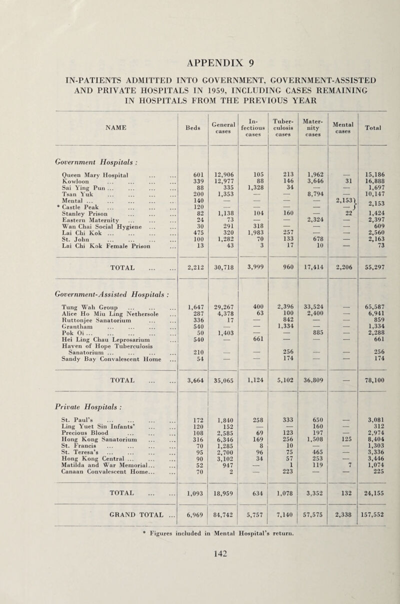 IN-PATIENTS ADMITTED INTO GOVERNMENT, GOVERNMENT-ASSISTED AND PRIVATE HOSPITALS IN 1959, INCLUDING CASES REMAINING IN HOSPITALS FROM THE PREVIOUS YEAR NAME Beds General cases In¬ fectious cases Tuber¬ culosis cases Mater¬ nity cases Mental cases Total Government Hospitals : Queen Mary Hospital 601 12,906 105 213 1,962 15,186 Kowloon 339 12,977 88 146 3,646 31 16,888 Sai Ying Pun ... 88 335 1,328 34 — — 1,697 Tsan Yuk 200 1,353 — — 8,794 — 10,147 Mental ... 140 — — — — 2,1531 2,153 * Castle Peak 120 — — — — -/ Stanley Prison 82 1,138 104 160 — 22 1,424 Eastern Maternity 24 73 — — 2,324 — 2,397 Wan Chai Social Hygiene 30 291 318 — — — 609 Lai Chi Kok ... 475 320 1,983 257 — — 2,560 St. John 100 1,282 70 133 678 — 2,163 Lai Chi Kok Female Prison 13 43 3 17 10 — 73 TOTAL . 2,212 30,718 3,999 960 17,414 2,206 55,297 Government-Assisted Hospitals : Tung Wah Group 1,647 29,267 400 2,396 33,524 — 65,587 Alice Ho Miu Ling Nethersole 287 4,378 63 100 2,400 — 6,941 Ruttonjee Sanatorium 336 17 — 842 — — 859 Grantham 540 — — 1,334 — — 1,334 Pok Oi. 50 1,403 — — 885 — 2,288 Hei Ling Chau Leprosarium 540 — 661 — — — 661 Haven of Hope Tuberculosis Sanatorium ... 210 _ 256 _ _ 256 Sandy Bay Convalescent Home 54 — 174 ' 174 TOTAL . 3,664 35,065 1,124 5,102 36,809 — 78,100 Private Hospitals : St. Paul’s 172 1,840 258 333 650 3,081 Ling Yuet Sin Infants’ 120 152 — — 160 — 312 Precious Blood 108 2,585 69 123 197 — 2,974 Hong Kong Sanatorium 316 6,346 169 256 1,508 125 8,404 St. Francis 70 1,285 8 10 — — 1,303 St. Teresa’s 95 2,700 96 75 465 — 3,336 Hong Kong Central ... 90 3,102 34 57 253 — 3,446 Matilda and War Memorial... 52 947 — 1 119 7 1,074 Canaan Convalescent Home... 70 2 — 223 — — 225 TOTAL . 1,093 18,959 634 1,078 3,352 132 24,155 GRAND TOTAL ... 6,969 84,742 5,757 7,140 57,575 2,338 157,552 * Figures included in Mental Hospital’s return.