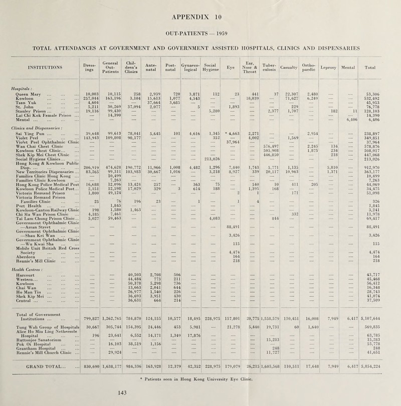 OUT-PATIENTS — 1959 TOTAL ATTENDANCES AT GOVERNMENT AND GOVERNMENT ASSISTED HOSPITALS, CLINICS AND DISPENSARIES INSTITUTIONS Dress¬ ings General Out- Patients Chil¬ dren’s Clinics Ante¬ natal Post¬ natal Gynaeco¬ logical Social Hygiene Eye Ear, Nose & Throat Tuber¬ culosis Casualty Ortho¬ paedic Leprosy Mental Total Hospitals : Queen Mary 10,003 10,115 258 2,939 720 3,871 112 23 441 37 22,307 2,480 53,306 Kowloon 257,044 163,196 3,104 15,613 1,077 4,543 — — 10,039 — 71,627 6,249 — 532,492 Tsan Yuk 4,604 — — 37,664 3,685 — — — — — — — — 45,953 St. John 5.211 30,269 37,094 2.077 — 5 — 1,893 — — 229 — — 76,778 Stanley Prison ... 19,116 99,430 — — — — 5,280 — — 2,377 1,707 — 182 it 128,103 Lai Chi Kok Female Prison ... — 14,390 — — — — — — — — — — — 14,390 Mental ... — — — — — — — — — — — 6,406 6,406 Clinics and Dispensaries : Sai Ying Pun ... 39,648 99,613 78,041 5,645 101 4,616 1,345 * 4,663 2,271 2,954 238,897 Violet Peel 143,943 109,808 90,177 — — — 352 — 4,002 — 1,569 — — — 349,851 Violet Peel Ophthalmic Clinic — — — — — — 37,964 — — — — — — 37,964 Wan Chai Che9t Clinic — — — — — — — — — 576,497 — 2,245 134 — 578,876 Kowloon Chest Clinic... — — — — — — — — — 505,908 — 1,875 234 — 508,017 Shek Kip Mei Chest Clinic — — _ — — — — — — 446,850 — — 218 — 447,068 Social Hygiene Clinics... — — — — — — 213,026 — — — — — — — 213,026 Hong Kong & Kowloon Public Disp. ... 206,919 474,628 190,772 11,966 1,008 4,482 1,296 7,440 1,743 5,771 1,135 5,810 912,970 New Territories Dispensaries ... 83,265 99,311 103,983 30,667 1,016 — 3,218 8,927 339 20,117 10,963 — 1,371 — 363,177 Families Clinic Hong Kong ... — 10,499 — — — — — — — — — — — — 10,499 Families Clinic Kowloon — 7,263 — — — — — — — — — — — — 7,263 Hong Kong Police Medical Post 16,688 12,096 13,424 257 — 363 75 — 540 10 411 205 — — 44,069 Kowloon Police Medical Post... 2,151 12,598 17,029 329 3 614 188 — 1,395 168 — — — — 34,475 Victoria Remand Prison 1,800 49,124 — _ — — — «) 1 171 — — — 51,098 Victoria Remand Prison Families Clinic 25 76 196 23 _ 1 _ 1 4 326 Port Health — 1,845 — — — — — - — — — — — 1,845 Kowloon-Canton Railway Clinic 198 1,580 1,463 — — — — — — - — — — 3,241 Chi Ma Wan Prison Clinic 4,185 7,461 — — — — — — — — 332 — — — 11,978 Tai Lam Chung Prison Clinic... 5,027 59,463 — — — — 4,083 — — 844 — — — — 69,417 Government Ophthalmic Clinic —Arran Street 88,491 88,491 Government Ophthalmic Clinic —Shau Kei Wan _ 3,426 3,426 Government Ophthalmic Clinic —Wu Kwai Sha 115 115 Mobile Unit British Red Cross Society _ _ _ _ _ 4,474 _ _ _ _ 4,474 Aberdeen — — — — — — — 164 — — — — — 164 Rennie’s Mill Clinic — — — — — — — 218 — — — — — — 218 Health Centres : Harcourt 40,503 2,708 506 43,717 Western... — — 44,484 773 211 — — — — — — — — — 45,468 Kowloon — — 50,378 5,298 736 _ — — — — — — — — 56,412 Chai Wan — — 13,663 2,041 644 — — — — — — — — — 16,348 Ho Man Tin — — 26,977 1,540 226 — — — — — — — — — 28,743 Shek Kip Mei ... — — 36,693 3,951 430 — — — — — — — — — 41,074 Central ... — 36,631 664 214 — — — — — — — — 37,509 Total of Government Institutions ... 799,827 1,262,765 784,870 124,155 10,577 18,495 228,975 157,801 20,775 1,558,579 1)0,451 16,008 7,949 6,417 5,107,644 Tung Wall Group of Hospitals 30,667 305,744 154,395 24,446 453 5,981 21,278 5,440 19,731 60 1,640 — — 569,835 Alice Ho Miu Ling Nethersole Hospital 196 23,641 6,552 14,171 1,349 17,876 _ _ 63,785 Ruttonjee Sanatorium — — — — — — — — — 15,283 — — — — 15,283 Pok Oi Hospital — 16,103 38,519 1,156 — — — — — — — — — — 55,778 Grantham Hospital — — — — — — — — — 248 — — — — 248 Rennie’s Mill Church Clinic ... — 29 924 — — ~ 11,727 41,651 GRAND TOTAL. 830,690 1,638,177 984,336 163,928 12,379 42,352 228,975 179,079 26,215 1,605,568 110,511 17,648 7,949 6,417 5,854,224 * Patients seen in Hong Kong University Eye Clinic.