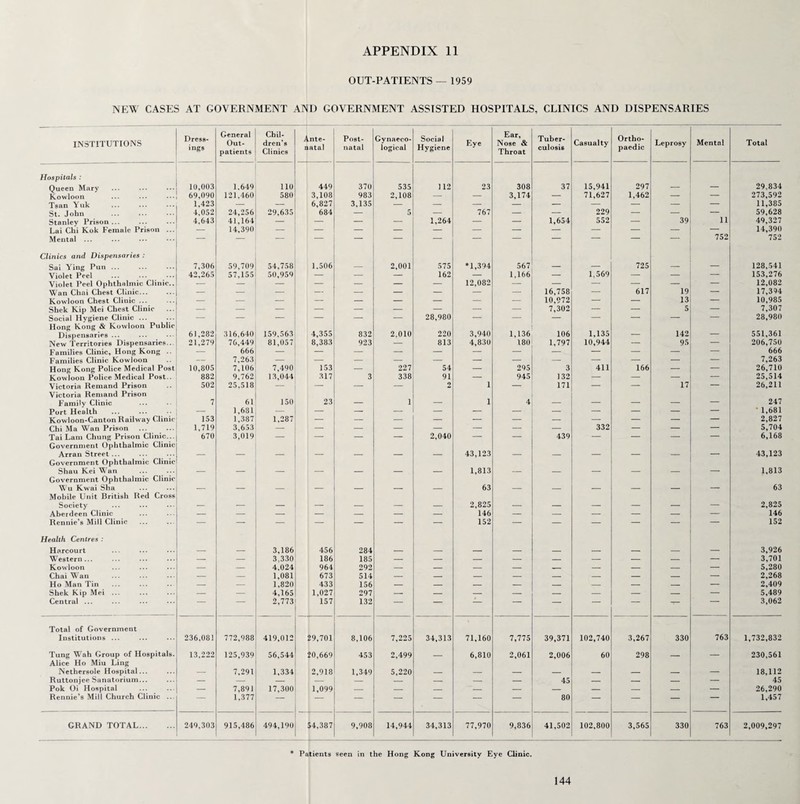 OUT-PATIENTS — 1959 NEW CASES AT GOVERNMENT AND GOVERNMENT ASSISTED HOSPITALS, CLINICS AND DISPENSARIES INSTITUTIONS Dress¬ ings General Out¬ patients Chil¬ dren’s Clinics A 0 nte- atal Post¬ natal Gynaeco¬ logical Social Hygiene Eye Ear, Nose & Throat Tuber¬ culosis Casualty Ortho¬ paedic Leprosy Mental Total Hospitals : Queen Mary 10,003 1.649 110 449 370 535 112 23 308 37 15,941 297 29,834 Kowloon 69,090 121,460 580 3,108 983 2,108 — — 3,174 — 71,627 1,462 — — 273,592 Tsan Yuk 1,423 — — 6,827 3,135 — — — — — — — — — 11,385 St. John 4,052 24,256 29,635 684 — 5 — 767 — — 229 — — — 59,628 Stanley Prison ... 4,643 41,164 — — — — 1,264 — — 1,654 552 — 39 u 49,327 Lai Chi Kok Female Prison ... — 14,390 — — — — — — — — — — — — 14,390 Mental ... — — — — — — — — — — — — — 752 752 Clinics and Dispensaries : Sai Ying Pun ... 7,306 59,709 54,758 1.506 2,001 575 *1,394 567 725 128,541 Violet Peel 42,265 57,155 50,959 — — — 162 — 1,166 — 1.569 — — — 153,276 Violet Peel Ophthalmic Clinic.. — — — — — — — 12,082 — — — — — — 12,082 Wan Chai Chest Clinic... — — — — — — — — — 16,758 — 617 19 — 17,394 Kowloon Chest Clinic ... — — — — — — — — — 10,972 — — 13 — 10,985 Shek Kip Mei Chest Clinic — — — — — — — — 7,302 — — 5 — 7,307 Social Hygiene Clinic ... — — — — — — 28,980 — — — — — — — 28,980 Hong Kong & Kowloon Public Dispensaries ... 61,282 316.640 159,563 4,355 832 2.010 220 3,940 1,136 106 1,135 _ 142 _ 551,361 New Territories Dispensaries.. 21,279 76,449 81,057 8,383 923 — 813 4,830 180 1,797 10,944 — 95 — 206,750 Families Clinic, Hong Kong .. — 666 — — — — — — — — — — — — 666 Families Clinic Kowloon — 7,263 — — — — — — — — — — — — 7,263 Hong Kong Police Medical Post 10,805 7,106 7,490 153 — 227 54 — 295 3 411 166 — — 26,710 Kowloon Police Medical Post.. 882 9,762 13,044 317 3 338 91 — 945 132 — — — — 25,514 Victoria Remand Prison 502 25,518 — — — — 2 1 — 171 — — 17 — 26,211 Victoria Remand Prison Family Clinic 7 61 150 23 _ 1 _ 1 4 _ _ _ _ — 247 Port Health — 1,681 — — — — — — — — — — — — 1,681 Kowloon-Canton Railway Clinic 153 1,387 1,287 — — — — — — — — — — — 2,827 Chi Ma Wan Prison 1,719 3,653 — — — — — — — — 332 — — — 5,704 Tai Lam Chung Prison Clinic... 670 3,019 — — — — 2,040 — — 439 — — — — 6,168 Government Ophthalmic Clinic Arran Street ... 43,123 _ 43,123 Government Ophthalmic Clinic Shau Kei Wan 1,813 _ 1,813 Government Ophthalmic Clinic W'u Kwai Sha 63 63 Mobile Unit British Red Cross Society 2,825 _ - 2,825 Aberdeen Clinic — — — — — — — 146 — — — — — — 146 Rennie’s Mill Clinic — — — — — — — 152 — — — — — — 152 Health Centres : Harcourt 3,186 456 284 3,926 Western... — — 3,330 186 185 — — — — — — — — — 3,701 Kowloon — — 4,024 964 292 — — — — — — — — — 5,280 Chai Wan — — 1,081 673 514 — — — — — — — — — 2,268 Ho Man Tin — — 1,820 433 156 — — — — — — — — — 2,409 Shek Kip Mei ... — — 4,165 1,027 297 — — — — — — — — — 5,489 Central ... — — 2,773 157 132 — — — — — — — ~— 3,062 Total of Government Institutions ... 236,081 772,988 419,012 29,701 8,106 7,225 34,313 71,160 7,775 39,371 102,740 3,267 330 763 1,732,832 Tung Wah Group of Hospitals. 13,222 125,939 56,544 20,669 453 2,499 _ 6,810 2,061 2,006 60 298 _ _ 230,561 Alice Ho Miu Ling Nethersole Hospital... 7,291 1,334 2,918 1,349 5,220 18,112 Ruttonjee Sanatorium... — — — — _ — — — 45 _ — — — 45 Pok Oi Hospital — 7,891 17,300 1,099 — — _ — — _ _ _ _ — 26,290 Rennie’s Mill Church Clinic .. — 1.377 — — — ~ — — — 80 — — — — 1,457 GRAND TOTAL. 249,303 915,486 494,190 54,387 9,908 14,944 34,313 77,970 9,836 41,502 102,800 3,565 330 763 2,009,297 * Patients seen in the Hong Kong University Eye Clinic.