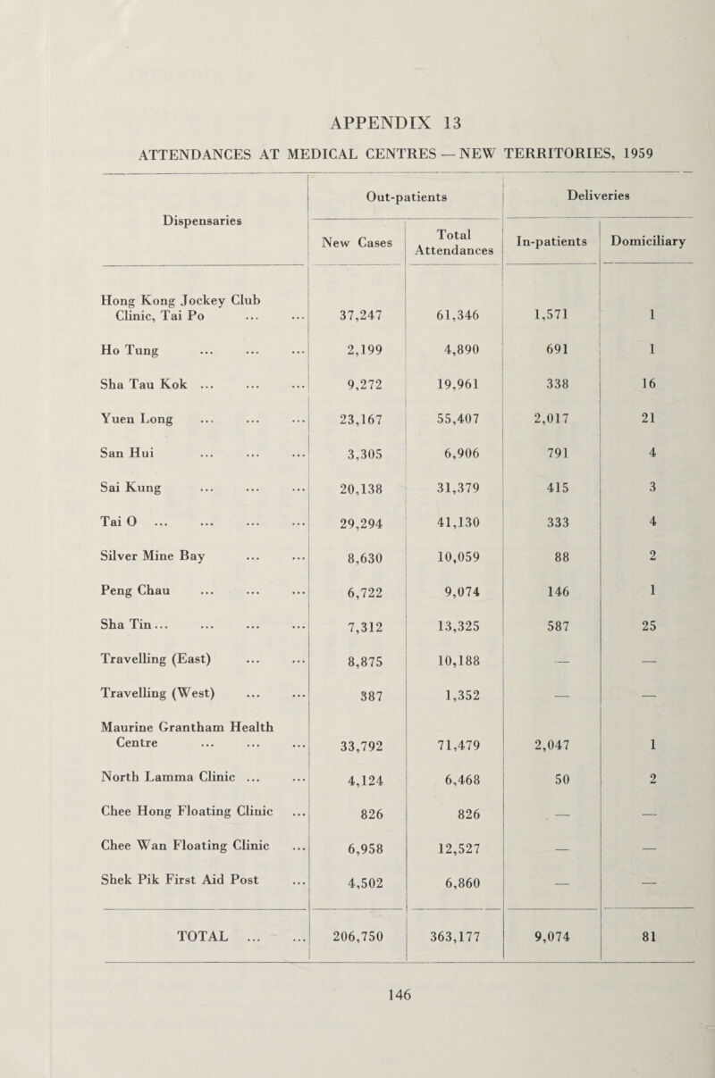 ATTENDANCES AT MEDICAL CENTRES — NEW TERRITORIES, 1959 Dispensaries Out-patients Deliveries New Cases Total Attendances In-patients Domiciliary Hong Kong Jockey Club Clinic, Tai Po 37,247 61,346 1,571 1 Ho Tung 2,199 4,890 691 1 Sha Tau Kok ... 9,272 19,961 338 16 Yuen Long 23,167 55,407 . 2,017 21 San Hui 3,305 6,906 791 4 Sai Kung 20,138 31,379 415 3 Tai 0 29,294 41,130 333 4 Silver Mine Bay 8,630 10,059 88 2 Peng Chau 6,722 9,074 146 1 Sha Tin... 7,312 13,325 587 25 Travelling (East) 8,875 10,188 — — Travelling (West) 387 1,352 — Maurine Grantham Health Centre 33,792 71,479 2,047 1 North Lamma Clinic ... 4,124 6,468 50 2 Chee Hong Floating Clinic 826 826 — — Chee Wan Floating Clinic 6,958 12,527 — — Shek Pik First Aid Post 4,502 6,860 — — TOTAL . 206,750 363,177 9,074 81