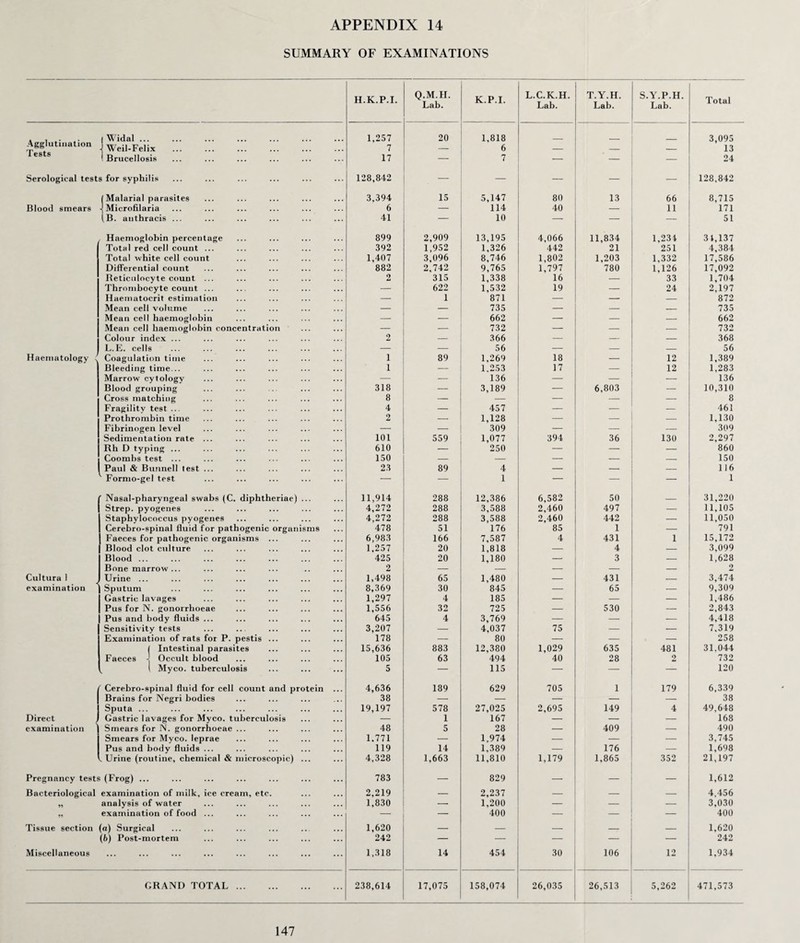 SUMMARY OF EXAMINATIONS H.K.P.I. Q.M.1I. Lab. K.P.I. L.C.K.H. Lab. T.Y.H. Lab. S.Y.P.H. Lab. Total Agglutination Tests | Widal. ■j Weil-Felix 1,257 7 20 1,818 6 — — — 3,095 13 'Brucellosis 17 — 7 — — 24 Serological tests for syphilis 128,842 — — — — 128,842 (Malarial parasites 3,394 15 5,147 80 13 66 8,715 Blood smears •j Microfilaria 6 — 114 40 — 11 171 (B. authracis ... 41 — 10 — — — 51 Haemoglobin percentage 899 2,909 13,195 4,066 11,834 1,234 31,137 Total red cell count ... 392 1,952 1,326 442 21 251 4,384 Total white cell count 1,407 3,096 8,746 1,802 1,203 1,332 17,586 Differential count 882 2,742 9,765 1,797 780 1,126 17,092 Reticulocyte count ... 2 315 1,338 16 — 33 1,704 Thrombocyte count ... — 622 1,532 19 — 24 2,197 Haematocrit estimation — 1 871 — — — 872 Mean cell volume — — 735 — — — 735 Mean cell haemoglobin — — 662 — — — 662 Mean cell haemoglobin concentration — — 732 — — — 732 Colour index ... 2 — 366 — — — 368 L.E. cells — 56 — — — 56 Haematology / Coagulation time i 89 1,269 18 — 12 1,389 Bleeding time... i — 1,253 17 — 12 1,283 Marrow cytology — — 136 — — — 136 Blood grouping 318 — 3,189 — 6.803 — 10,310 Cross matching 8 — — — — — 8 Fragility test ... 4 — 457 — — 461 Prothrombin time 2 — 1,128 — — — 1,130 Fibrinogen level — — 309 — — — 309 Sedimentation rate ... 101 559 1,077 394 36 130 2,297 Rh D typing ... 610 — 250 — — — 860 Coombs test ... 150 — — — — — 150 Paul & Bunnell lest ... 23 89 4 — — — 116 v Formo-gel test — — 1 — — — 1 Nasal-pharyngeal swabs (C. diphtheriae) ... 11,914 288 12,386 6,582 50 _ 31,220 Strep, pyogenes 4,272 288 3,588 2,460 497 — 11,105 Staphylococcus pyogenes 4,272 288 3,588 2,460 442 — 11,050 Cerebro-spinal fluid for pathogenic organisms 478 51 176 85 1 — 791 Faeces for pathogenic organisms ... 6,983 166 7,587 4 431 1 15,172 Blood clot culture 1,257 20 1,818 — 4 — 3,099 Blood ... 425 20 1,180 — 3 — 1,628 Bone marrow ... 2 — — — — — 2 Cultura I Urine ... 1,498 65 1,480 — 431 — 3,474 examination Sputum ... 8,369 30 845 — 65 — 9,309 Gastric lavages 1,297 4 185 — — — 1,486 Pus for N. gonorrhoeae 1,556 32 725 — 530 — 2,843 Pus and body fluids ... 645 4 3,769 — — — 4,418 Sensitivity tests 3,207 — 4,037 75 — — 7,319 Examination of rats for P. pestis ... 178 — 80 — — — 258 1 Intestinal parasites 15,636 883 12,380 1,029 635 481 31.044 Faeces -1 Occult blood 105 63 494 40 28 2 732 , ( Myco. tuberculosis 5 — 115 — — — 120 ( Cerebro-spinal fluid for cell count and protein 4,636 189 629 705 1 179 6,339 Brains for Negri bodies 38 — — — — — 38 Sputa ... 19,197 578 27,025 2,695 149 4 49,648 Direct Gastric lavages for Myco. tuberculosis — 1 167 — — — 168 examination Smears for N. gonorrhoeae ... 48 5 28 — 409 — 490 Smears for Myco. leprae 1.771 — 1,974 — — — 3,745 Pus and body fluids ... 119 14 1,389 — 176 — 1,698 1 Urine (routine, chemical & microscopic) ... 4,328 1,663 11,810 1,179 1,865 352 21,197 Pregnancy tests (Frog) ... 783 — 829 — — — 1,612 Bacteriological examination of milk, ice cream, etc. 2,219 — 2,237 — — — 4,456 99 analysis of water 1,830 — 1,200 — — — 3,030 99 examination of food ... — — 400 — — — 400 Tissue section (a) Surgical 1,620 — — — _ _ 1,620 (b) Post-mortem 242 — — — — 242 Miscellaneous . 1,318 14 454 30 106 12 1,934 GRAND TOTAL . 238,614 17,075 158,074 26,035 26,513 5,262 471,573