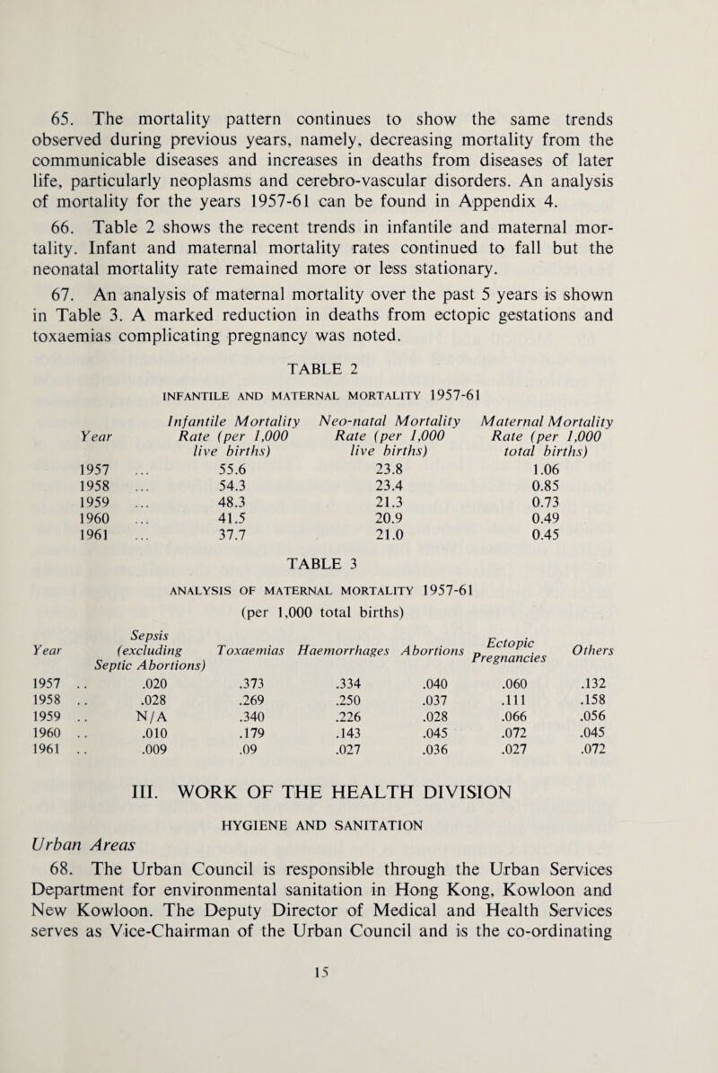 65. The mortality pattern continues to show the same trends observed during previous years, namely, decreasing mortality from the communicable diseases and increases in deaths from diseases of later life, particularly neoplasms and cerebro-vascular disorders. An analysis of mortality for the years 1957-61 can be found in Appendix 4. 66. Table 2 shows the recent trends in infantile and maternal mor¬ tality. Infant and maternal mortality rates continued to fall but the neonatal mortality rate remained more or less stationary. 67. An analysis of maternal mortality over the past 5 years is shown in Table 3. A marked reduction in deaths from ectopic gestations and toxaemias complicating pregnancy was noted. TABLE 2 INFANTILE AND MATERNAL MORTALITY 1957-61 Infantile Mortality Neo-natal Mortality Maternal Mortality Year Rate (per 1,000 Rate (per 1,000 Rate (per 1,000 live births) live births) total births) 1957 55.6 23.8 1.06 1958 54.3 23.4 0.85 1959 48.3 21.3 0.73 1960 41.5 20.9 0.49 1961 37.7 21.0 0.45 TABLE 3 ANALYSIS OF MATERNAL MORTALITY 1957-61 (per 1,000 total births) Year Sepsis (excluding Septic Abortions) T oxaemias Haemorrhages Abortions Ectopic Pregnancies Others 1957 .020 .373 .334 .040 .060 .132 1958 .028 .269 .250 .037 .111 .158 1959 N/A .340 .226 .028 .066 .056 1960 .010 .179 .143 .045 .072 .045 1961 .009 .09 .027 .036 mi .072 III. WORK OF THE HEALTH DIVISION HYGIENE AND SANITATION Urban Areas 68. The Urban Council is responsible through the Urban Services Department for environmental sanitation in Hong Kong, Kowloon and New Kowloon. The Deputy Director of Medical and Health Services serves as Vice-Chairman of the Urban Council and is the co-ordinating