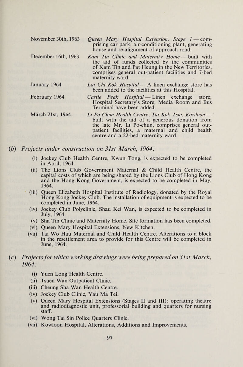 November 30th, 1963 December 16th, 1963 January 1964 February 1964 March 21st, 1964 Queen Mary Hospital Extension. Stage 1 — com¬ prising car park, air-conditioning plant, generating house and re-alignment of approach road. Kam Tin Clinic and Maternity Home — built with the aid of funds collected by the communities of Kam Tin and Pat Heung in the New Territories, comprises general out-patient facilities and 7-bed maternity ward. Lai Chi Kok Hospital — A linen exchange store has been added to the facilities at this Hospital. Castle Peak Hospital — Linen exchange store, Hospital Secretary’s Store, Media Room and Bus Terminal have been added. Li Po Chun Health Centre, Tai Kok Tsui, Kowloon — built with the aid of a generous donation from the late Mr. Li Po-chun, comprises general out¬ patient facilities, a maternal and child health centre and a 22-bed maternity ward. (,b) Projects under construction on 31st March, 1964: (i) Jockey Club Health Centre, Kwun Tong, is expected to be completed in April, 1964. (ii) The Lions Club Government Maternal & Child Health Centre, the capital costs of which are being shared by the Lions Club of Hong Kong and the Hong Kong Government, is expected to be completed in May, 1964. (iii) Queen Elizabeth Hospital Institute of Radiology, donated by the Royal Hong Kong Jockey Club. The installation of equipment is expected to be completed in June, 1964. (iv) Jockey Club Polyclinic, Shau Kei Wan, is expected to be completed in July, 1964. (v) Sha Tin Clinic and Maternity Home. Site formation has been completed. (vi) Queen Mary Hospital Extensions, New Kitchen. (vii) Tai Wo Hau Maternal and Child Health Centre. Alterations to a block in the resettlement area to provide for this Centre will be completed in June, 1964. (c) Projects for which working drawings were being prepared on 31st March, 1964: (i) Yuen Long Health Centre. (ii) Tsuen Wan Outpatient Clinic. (iii) Cheung Sha Wan Health Centre. (iv) Jockey Club Clinic, Yau Ma Tei. (v) Queen Mary Hospital Extensions (Stages II and III): operating theatre and radiodiagnostic unit, professorial building and quarters for nursing staff. (vi) Wong Tai Sin Police Quarters Clinic. (vii) Kowloon Hospital, Alterations, Additions and Improvements.