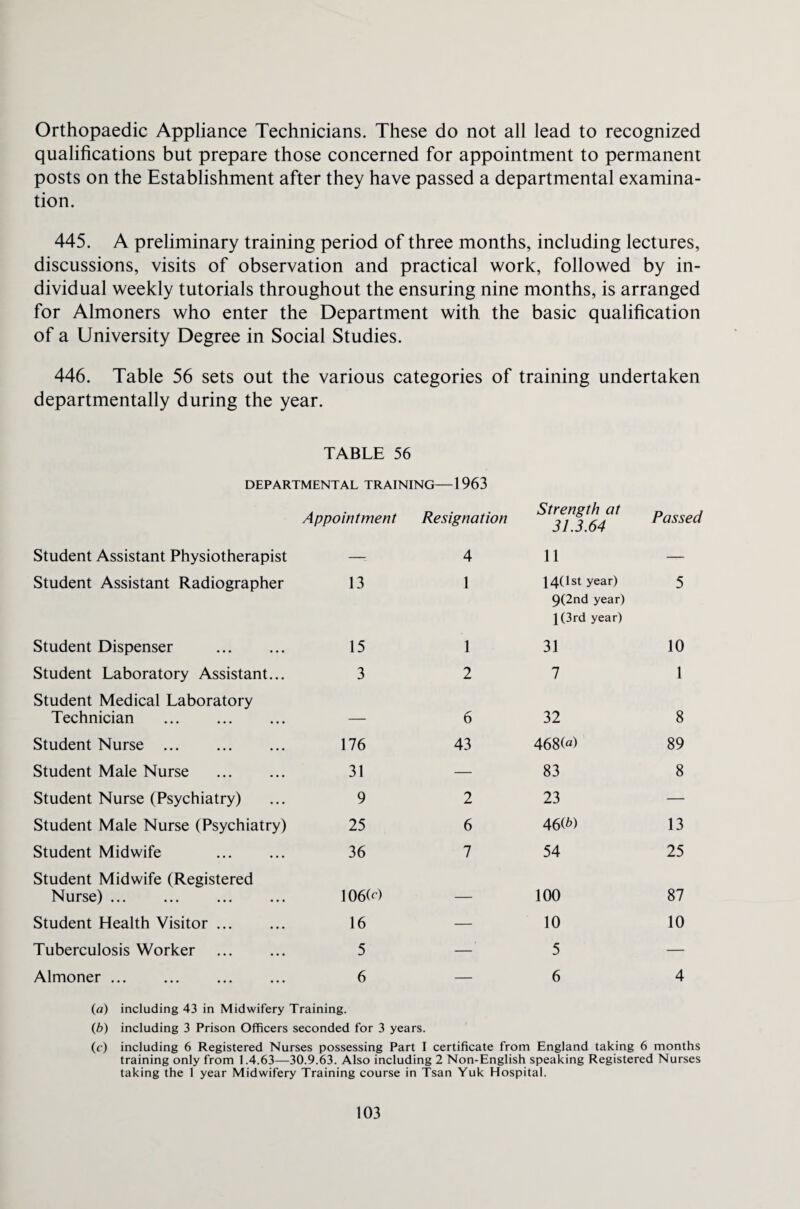 Orthopaedic Appliance Technicians. These do not all lead to recognized qualifications but prepare those concerned for appointment to permanent posts on the Establishment after they have passed a departmental examina¬ tion. 445. A preliminary training period of three months, including lectures, discussions, visits of observation and practical work, followed by in¬ dividual weekly tutorials throughout the ensuring nine months, is arranged for Almoners who enter the Department with the basic qualification of a University Degree in Social Studies. 446. Table 56 sets out the various categories of training undertaken departmentally during the year. TABLE 56 DEPARTMENTAL TRAINING—1963 Appointment Resignation Strength at 31.3.64 Passed Student Assistant Physiotherapist —- 4 11 — Student Assistant Radiographer 13 1 14(1 st year) 9(2nd year) 1(3rd year) 5 Student Dispenser . 15 1 31 10 Student Laboratory Assistant... 3 2 7 1 Student Medical Laboratory Technician . _ 6 32 8 Student Nurse . 176 43 468(«) 89 Student Male Nurse . 31 — 83 8 Student Nurse (Psychiatry) 9 2 23 — Student Male Nurse (Psychiatry) 25 6 46(*) 13 Student Midwife . 36 7 54 25 Student Midwife (Registered Nurse) ... ... . 1060) _ 100 87 Student Health Visitor ... 16 — 10 10 Tuberculosis Worker . 5 — 5 — Almoner. 6 — 6 4 (a) including 43 in Midwifery Training. (b) including 3 Prison Officers seconded for 3 years. (c) including 6 Registered Nurses possessing Part I certificate from England taking 6 months training only from 1.4.63—30.9.63. Also including 2 Non-English speaking Registered Nurses taking the 1 year Midwifery Training course in Tsan Yuk Hospital.
