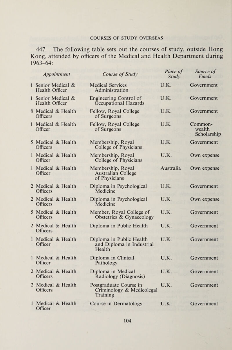 COURSES OF STUDY OVERSEAS 447. The following table sets out the courses of study, outside Hong Kong, attended by officers of the Medical and Health Department during 1963-64: Appointment Course of Study Place of Study Source of Funds 1 Senior Medical & Health Officer Medical Services Administration U.K. Government 1 Senior Medical & Health Officer Engineering Control of Occupational Hazards U.K. Government 8 Medical & Health Officers Fellow, Royal College of Surgeons U.K. Government 1 Medical & Health Officer Fellow, Royal College of Surgeons U.K. Common¬ wealth Scholarship 5 Medical & Health Officers Membership, Royal College of Physicians U.K. Government 1 Medical & Health Officer Membership, Royal College of Physicians U.K. Own expense 1 Medical & Health Officer Membership, Royal Australian College of Physicians Australia Own expense 2 Medical & Health Officers Diploma in Psychological Medicine U.K. Government 2 Medical & Health Officers Diploma in Psychological Medicine U.K. Own expense 5 Medical & Health Officers Member, Royal College of Obstetrics & Gynaecology U.K. Government 2 Medical & Health Officers Diploma in Public Health U.K. Government 1 Medical & Health Officer Diploma in Public Health and Diploma in Industrial Health U.K. Government 1 Medical & Health Officer Diploma in Clinical Pathology U.K. Government 2 Medical & Health Officers Diploma in Medical Radiology (Diagnosis) U.K. Government 2 Medical & Health Officers Postgraduate Course in Criminology & Medicolegal Training U.K. Government 1 Medical & Health Course in Dermatology U.K. Government Officer