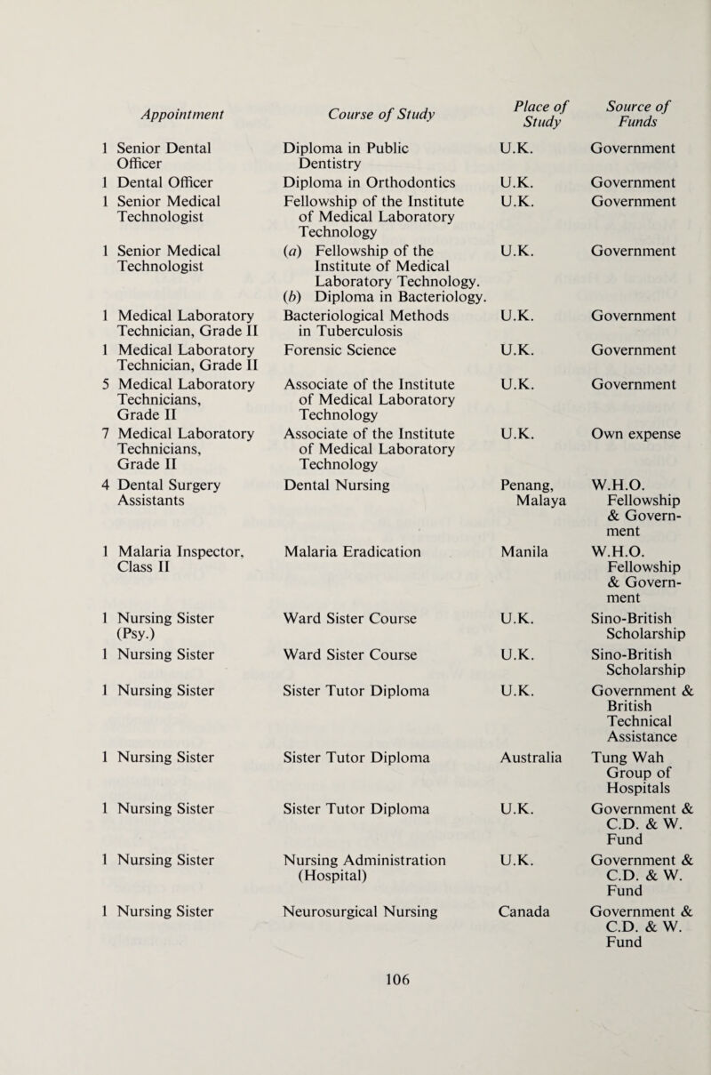 Study Funds 1 Senior Dental Diploma in Public U.K. Government Officer Dentistry 1 Dental Officer Diploma in Orthodontics U.K. Government 1 Senior Medical Fellowship of the Institute U.K. Government Technologist of Medical Laboratory Technology 1 Senior Medical (a) Fellowship of the U.K. Government Technologist Institute of Medical Laboratory Technology. (b) Diploma in Bacteriology. 1 Medical Laboratory Bacteriological Methods U.K. Government Technician, Grade II in Tuberculosis 1 Medical Laboratory Forensic Science U.K. Government Technician, Grade II 5 Medical Laboratory Associate of the Institute U.K. Government Technicians, of Medical Laboratory Grade II Technology 7 Medical Laboratory Associate of the Institute U.K. Own expense Technicians, of Medical Laboratory Grade II Technology 4 Dental Surgery Dental Nursing Penang, W.H.O. Assistants Malaya Fellowship & Govern¬ ment 1 Malaria Inspector, Malaria Eradication Manila W.H.O. Class II Fellowship & Govern¬ ment 1 Nursing Sister Ward Sister Course U.K. Sino-British (Psy.) Scholarship 1 Nursing Sister Ward Sister Course U.K. Sino-British Scholarship 1 Nursing Sister Sister Tutor Diploma U.K. Government & British Technical Assistance 1 Nursing Sister Sister Tutor Diploma Australia Tung Wah Group of Hospitals 1 Nursing Sister Sister Tutor Diploma U.K. Government & C.D. & W. Fund 1 Nursing Sister Nursing Administration U.K. Government & (Hospital) C.D. & W. Fund 1 Nursing Sister Neurosurgical Nursing Canada Government & C.D. & W. Fund