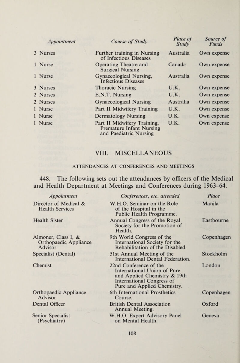 Study Funds 3 Nurses Further training in Nursing of Infectious Diseases Australia Own expense 1 Nurse Operating Theatre and Surgical Nursing Canada Own expense 1 Nurse Gynaecological Nursing, Infectious Diseases Australia Own expense 3 Nurses Thoracic Nursing U.K. Own expense 2 Nurses E.N.T. Nursing U.K. Own expense 2 Nurses Gynaecological Nursing Australia Own expense 1 Nurse Part II Midwifery Training U.K. Own expense 1 Nurse Dermatology Nursing U.K. Own expense 1 Nurse Part II Midwifery Training, Premature Infant Nursing and Paediatric Nursing U.K. Own expense VIII. MISCELLANEOUS ATTENDANCES AT CONFERENCES AND MEETINGS 448. The following sets out the attendances by officers of the Medical and Health Department at Meetings and Conferences during 1963-64. Appointment Conferences, etc. attended Place Director of Medical & Health Services W.H.O. Seminar on the Role of the Hospital in the Public Health Programme. Manila Health Sister Annual Congress of the Royal Society for the Promotion of Health. Eastbourne Almoner, Class I, & Orthopaedic Appliance Advisor 9th World Congress of the International Society for the Rehabilitation of the Disabled. Copenhagen Specialist (Dental) 51st Annual Meeting of the International Dental Federation. Stockholm Chemist 22nd Conference of the International Union of Pure and Applied Chemistry & 19th International Congress of Pure and Applied Chemistry. London Orthopaedic Appliance Advisor 6th International Prosthetics Course. Copenhagen Dental Officer British Dental Association Annual Meeting. Oxford Senior Specialist (Psychiatry) W.H.O. Expert Advisory Panel on Mental Health. Geneva