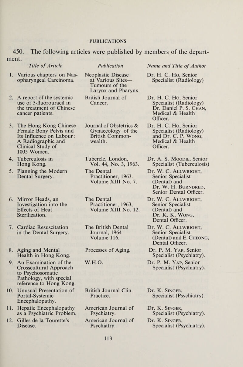 PUBLICATIONS 450. The following articles were published by members of the depart¬ ment. Title of Article 1. Various chapters on Nas¬ opharyngeal Carcinoma. 2. A report of the systemic use of 5-fluorouracil in the treatment of Chinese cancer patients. 3. The Hong Kong Chinese Female Bony Pelvis and Its Influence on Labour: A Radiographic and Clinical Study of 1005 Women. 4. Tuberculosis in Hong Kong. 5. Planning the Modern Dental Surgery. 6. Mirror Heads, an Investigation into the Effects of Heat Sterilization. 7. Cardiac Resuscitation in the Dental Surgery. 8. Aging and Mental Health in Hong Kong. 9. An Examination of the Crosscultural Approach to Psychosomatic Pathology, with special reference to Hong Kong. 10. Unusual Presentation of Portal-Systemic Encephalopathy. 11. Hepatic Encephalopathy as a Psychiatric Problem. 12. Gilles de la Tourette’s Disease. Publication Neoplastic Disease at Various Sites— Tumours of the Larynx and Pharynx. British Journal of Cancer. Journal of Obstetrics & Gynaecology of the British Common¬ wealth. Tubercle, London, Vol. 44, No. 3, 1963. The Dental Practitioner, 1963. Volume XIII No. 7. The Dental Practitioner, 1963, Volume XIII No. 12. The British Dental Journal, 1964 Volume 116. Processes of Aging. W.H.O. British Journal Clin. Practice. American Journal of Psychiatry. American Journal of Psychiatry. Name and Title of Author Dr. H. C. Ho, Senior Specialist (Radiology) Dr. H. C. Ho, Senior Specialist (Radiology) Dr. Daniel P. S. Chan, Medical & Health Officer. Dr. H. C. Ho, Senior Specialist (Radiology) and Dr. C. P. Wong, Medical & Health Officer. Dr. A. S. Moodie, Senior Specialist (Tuberculosis) Dr. W. C. Allwright, Senior Specialist (Dental) and Dr. W. H. Burndred, Senior Dental Officer. Dr. W. C. Allwright, Senior Specialist (Dental) and Dr. K. K. Wong, Dental Officer. Dr. W. C. Allwright, Senior Specialist (Dental) and E. Cheong, Dental Officer. Dr. P. M. Yap, Senior Specialist (Psychiatry). Dr. P. M. Yap, Senior Specialist (Psychiatry). Dr. K. Singer, Specialist (Psychiatry). Dr. K. Singer, Specialist (Psychiatry). Dr. K. Singer, Specialist (Psychiatry).