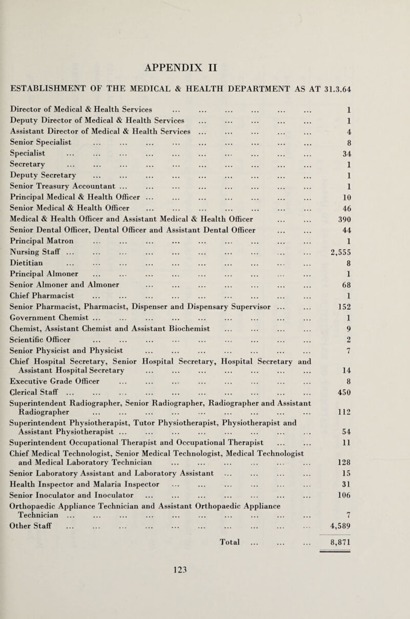 ESTABLISHMENT OF THE MEDICAL & HEALTH DEPARTMENT AS AT 31.3.64 Director of Medical & Health Services ... ... ... ... ... ... 1 Deputy Director of Medical & Health Services ... ... ... ... ... 1 Assistant Director of Medical & Health Services ... ... ... ... ... 4 Senior Specialist ... ... ... ... ... ... ... ... ... 8 Specialist ... ... ... ... ... ... ... ... ... ... 34 Secretary ... ... ... ... ... ... ... ... ... ... 1 Deputy Secretary ... ... ... ... ... ... ... ... ... 1 Senior Treasury Accountant ... ... ... ... ... ... ... ... 1 Principal Medical & Health Officer ... ... ... ... ... ... ... 10 Senior Medical & Health Officer ... ... ... ... ... ... ... 46 Medical & Health Officer and Assistant Medical & Health Officer ... ... 390 Senior Dental Officer, Dental Officer and Assistant Dental Officer ... ... 44 Principal Matron ... ... ... ... ... ... ... ... ... 1 Nursing Staff ... ... ... ... ... ... ... ... ... ... 2,555 Dietitian ... ... ... ... ... ... ... ... ... ... 8 Principal Almoner ... ... ... ... ... ... ... ... ... 1 Senior Almoner and Almoner ... ... ... ... ... ... ... 68 Chief Pharmacist ... ... ... ... ... ... ... ... ... 1 Senior Pharmacist, Pharmacist, Dispenser and Dispensary Supervisor ... ... 152 Government Chemist ... ... ... ... ... ... ... ... ... 1 Chemist, Assistant Chemist and Assistant Biochemist ... ... ... ... 9 Scientific Officer ... ... ... ... ... ... ... ... ... 2 Senior Physicist and Physicist ... ... ... ... ... ... ... 7 Chief Hospital Secretary, Senior Hospital Secretary, Hospital Secretary and Assistant Hospital Secretary ... ... ... ... ... ... ... 14 Executive Grade Officer ... ... ... ... ... ... ... ... 8 Clerical Staff ... ... ... ... ... ... ... ... ... ... 450 Superintendent Radiographer, Senior Radiographer, Radiographer and Assistant Radiographer ... ... ... ... ... ... ... ... ... 112 Superintendent Physiotherapist, Tutor Physiotherapist, Physiotherapist and Assistant Physiotherapist ... ... ... ... ... ... ... ... 54 Superintendent Occupational Therapist and Occupational Therapist ... ... 11 Chief Medical Technologist, Senior Medical Technologist, Medical Technologist and Medical Laboratory Technician ... ... ... ... ... ... 128 Senior Laboratory Assistant and Laboratory Assistant ... ... ... ... 15 Health Inspector and Malaria Inspector ... ... ... ... ... ... 31 Senior Inoculator and Inoculator ... ... ... ... ... ... ... 106 Orthopaedic Appliance Technician and Assistant Orthopaedic Appliance Technician ... ... ... ... ... ... ... ... ... ... 7 Other Staff ... ... ... ... ... ... ... ... ... ... 4,589 Total . 8,871 123
