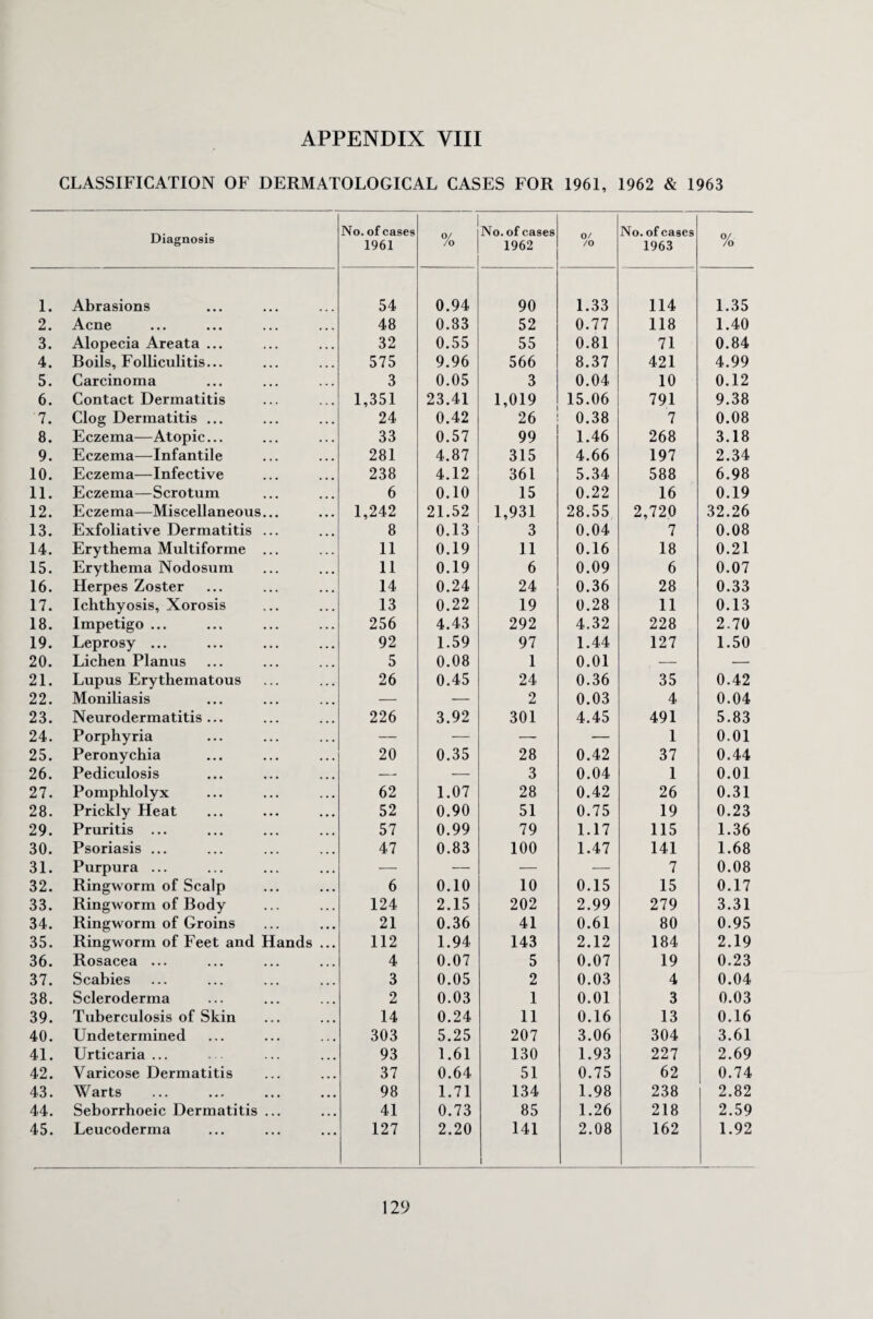 CLASSIFICATION OF DERMATOLOGICAL CASES FOR 1961, 1962 & 1963 Diagnosis No. of cases 1961 % No. of cases 1962 0/ /o No. of cases 1963 % 1. Abrasions 54 0.94 90 1.33 114 1.35 2. Acne 48 0.83 52 0.77 118 1.40 3. Alopecia Areata ... 32 0.55 55 0.81 71 0.84 4. Boils, Folliculitis... 575 9.96 566 8.37 421 4.99 5. Carcinoma 3 0.05 3 0.04 10 0.12 6. Contact Dermatitis 1,351 23.41 1,019 15.06 791 9.38 '7. Clog Dermatitis ... 24 0.42 26 0.38 7 0.08 8. Eczema—Atopic... 33 0.57 99 1.46 268 3.18 9. Eczema—Infantile 281 4.87 315 4.66 197 2.34 10. Eczema—Infective 238 4.12 361 5.34 588 6.98 11. Eczema—Scrotum 6 0.10 15 0.22 16 0.19 12. Eczema—Miscellaneous... 1,242 21.52 1,931 28.55 2,720 32.26 13. Exfoliative Dermatitis ... 8 0.13 3 0.04 7 0.08 14. Erythema Multiforme ... 11 0.19 11 0.16 18 0.21 15. Erythema Nodosum 11 0.19 6 0.09 6 0.07 16. Herpes Zoster 14 0.24 24 0.36 28 0.33 17. Ichthyosis, Xorosis 13 0.22 19 0.28 11 0.13 18. Impetigo ... 256 4.43 292 4.32 228 2.70 19. Leprosy ... 92 1.59 97 1.44 127 1.50 20. Lichen Planus 5 0.08 1 0.01 — — 21. Lupus Erythematous 26 0.45 24 0.36 35 0.42 22. Moniliasis — — 2 0.03 4 0.04 23. Neurodermatitis... 226 3.92 301 4.45 491 5.83 24. Porphyria — — — — 1 0.01 25. Peronychia 20 0.35 28 0.42 37 0.44 26. Pediculosis — — 3 0.04 1 0.01 27. Pomphlolyx 62 1.07 28 0.42 26 0.31 28. Prickly Heat 52 0.90 51 0.75 19 0.23 29. Pruritis ... 57 0.99 79 1.17 115 1.36 30. Psoriasis ... 47 0.83 100 1.47 141 1.68 31. Purpura ... —■ — — — 7 0.08 32. Ringworm of Scalp 6 0.10 10 0.15 15 0.17 33. Ringworm of Body 124 2.15 202 2.99 279 3.31 34. Ringworm of Groins 21 0.36 41 0.61 80 0.95 35. Ringworm of Feet and Hands 112 1.94 143 2.12 184 2.19 36. Rosacea ... 4 0.07 5 0.07 19 0.23 37. Scabies 3 0.05 2 0.03 4 0.04 38. Scleroderma 2 0.03 1 0.01 3 0.03 39. Tuberculosis of Skin 14 0.24 11 0.16 13 0.16 40. Undetermined 303 5.25 207 3.06 304 3.61 41. Urticaria ... 93 1.61 130 1.93 227 2.69 42. Varicose Dermatitis 37 0.64 51 0.75 62 0.74 43. Warts 98 1.71 134 1.98 238 2.82 44. Seborrhoeic Dermatitis ... 41 0.73 85 1.26 218 2.59 45. Leucoderma • • • 127 2.20 141 i 2.08 162 1.92
