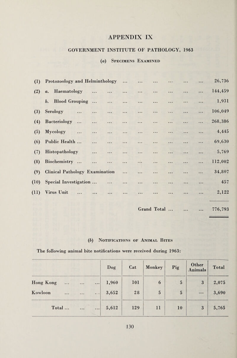 GOVERNMENT INSTITUTE OF PATHOLOGY, 1963 (a) Specimens Examined (1) Protozoology and Helminthology (2) a. Haematology b. Blood Grouping ... (3) Serology (4) Bacteriology ... (5) Mycology (6) Public Health ... (7) Histopathology (8) Biochemistry ... (9) Clinical Pathology Examination (10) Special Investigation ... (11) Virus Unit Grand Total ... 26,736 144,459 1,931 106,049 268,386 4,445 69,630 5,769 112,002 34,807 457 2,122 776,793 (6) Notifications of Animal Bites The following animal bite notifications were received during 1963: Dog Cat Monkey Pig Other Animals Total Hong Kong 1,960 101 6 5 3 2,075 Kowloon 3,652 28 5 5 — 3,690 Total ... 5,612 129 11 10 3 5,765
