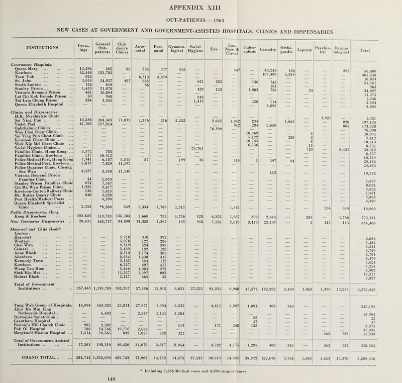 OUT-PATIENTS — 1963 NEW CASES AT GOVERNMENT AND GOVERNMENT-ASSISTED HOSPITALS, CLINICS AND DISPENSARIES INSTITUTIONS Dress¬ ings General Out¬ patients Chil¬ dren’s Clinics Ante¬ natal Post¬ natal Gynaeco¬ logical Social Hygiene Eye Ear, Nose & Throat Tuber¬ culosis Casualty Ortho¬ paedic Leprosy Psychia¬ tric Derma¬ tological Total Government Hospitals: Queen Mary Kowloon Tsan Yuk 13,294 42,448 826 565 153,782 80 524 6,319 377 3,679 412 — — 547 — 40,243 107,489 146 1,819 — — 292 56,480 305,538 St. John 3,059 24,857 497 665 _ 621 583 136 743 10,824 31,161 South Lantau ... 126 610 — 66 — _ 161 Stanley Prison... Victoria Remand Prison 1,433 481 31,078 10,894 — — — — 420 123 — 1,083 736 — 24 — — 963 34,897 Lai Chi Kok Female Prison ... Tai Lam Chung Prison 50 284 940 3,355 — — — — 246 1,413 — — 428 1 Id — — — 11,375 1,236 5,594 3,895 Queen Elizabeth Hospital — — — — — — — — 3,895 — — — — Clinics and Dispensaries : H.K. Psychiatric Clinic — — — — — — — _ _ _ 1,021 1,021 197,135 173,328 76,390 10,071 5,412 10,713 6,751 32,912 6,357 Sai Ying Pun ... 10,336 104,503 71,839 1,336 216 2,222 — 2,625 1.942 234 1,062 820 Violet Peel Ophthalmic Clinics 41,703 127,014 _ — — — — 76,390 812 284 2,650 — — 865 Wan Chai Chest Clinic... Sai Ying Pun Chest Clinic — z — — _ — — — — 10,069 5,122 — 288 2 2 — — Kowloon Chest Clinic ... Shek Kip Mei Chest Clinic — _ — — — — — — 10,705 6,736 — 8 15 — — Social Hygiene Clinics... — — — — — — 23,761 _ _ 720 8,431 Families Clinic, Hong Kong ... Families Clinic, Kowloon 5,572 117 785 10,412 — — — — — — — — — — — Police Medical Post, Hong Kong 7,341 6,187 5,515 87 — 199 16 _ 319 1 397 94 10,529 20,156 24,833 Police Medical Post, Kowloon... Police Quarters Clinic, Cheung 5,812 7,829 11,192 — — — — — — — — Sha Wan ... . Victoria Remand Prison 4,537 3,958 11,146 — — — — — — — 113 — — — — 19,754 Families Clinic Stanley Prison Families Clinic Chi Ma Wan Prison Clinic 44 674 1,925 1,053 7,347 3,677 — — — — — — — — — — — — 1,097 8,021 5,602 1,951 3,868 4,390 Kowloon-Canton Railway Clinic 136 1,815 — — — _ _ _ Mt. Butler Quarry Clinic 840 3,028 — — — — — _ _ _ Port Health Medical Posts Queen Elizabeth Specialist “ 4,390 — — — — — — — — — — — — — Clinic ... 2,352 *6,260 849 3,334 1,789 1,317 — — 1,865 — — — — 254 949 18,969 Public Dispensaries, Hong 103,622 Kong & Kowloon 513,733 136,383 3,660 732 1,736 128 6,352 1,807 309 2,614 — 289 _ 1,766 773,131 New Territories Dispensaries 20,431 165,717 94,890 14,358 1,367 135 918 7,158 2,616 3,470 23,107 — 3 115 115 334,400 Maternal and Child Health Centres : Harcourt _ 5,916 318 392 6,626 5,484 3,241 3,759 4,791 4,479 3,621 7,251 6,902 13,217 2,827 Western... — — 5,076 122 286 — — _ _ _ Chai Wan — — 2,319 524 398 — — _ _ _ _ Central ... — — 3,439 192 128 — — _ _ _ _ Anne Black — — 3,310 1,174 307 — — _ _ _ _ Aberdeen — — 2,634 1,430 415 _ — _ _ _ Kennedy Town — — 3,185 324 112 — — — _ _ _ _ _ Kowloon — — 6,227 607 417 — — _ _ _ _ Wang Tau Horn — — 5,446 1,084 372 — — — _ _ _ _ _ Shek Kip Mei ... — — 11,227 1,097 893 _ — _ _ _ _ Robert Black ... — — 2,127 665 35 — — — — — — — — — — Total of Government Institutions ... 267,443 1,193,789 383,297 37,886 11,915 6,021 27,523 93,231 9,908 38,577 182,262 3,409 1,063 1,390 13,238 2,270,952 Tung Wah Group of Hospitals. Alice Ho Miu Ling 14,094 163,925 25,811 27,671 1,094 2,235 — 4,611 3,907 1,091 408 345 — _ 245,192 Nethersole Hospital... — 6,692 — 2,687 1,141 5,384 _ _ _ _ _ _ 15,904 Ruttonjee Sanatorium... — — — — — — _ _ _ 22 . _ 22 Grantham Hospital — — — — — — _ _ _ 47 _ _ _ 47 Rennie’s Mill Church Clinic ... 905 2,382 — — — 114 _ 171 268 135 _ _ 3,975 Pok Oi Hospital 788 14,766 19,776 2,665 — _ _ _ _ _ _ _ 37,995 Maryknoll Mission Hospital ... 1,514 10,545 839 1,053 582 321 — — — — — — — 263 132 15,249 Total of Government-Assisted Institutions ... 17,301 198,310 46,426 34,076 2,817 8,054 — 4,782 4,175 1,295 408 345 — 263 132 318,384 GRAND TOTAL. 284,744 1,392,099 429,723 71,962 14,732 14,075 1 27,523 1 98,013 14,083 39,872 182,670 3,754 1,063 1,653 13,370 2,589,336 * Including 1,566 Medical cases and 4.694 surgical cases.