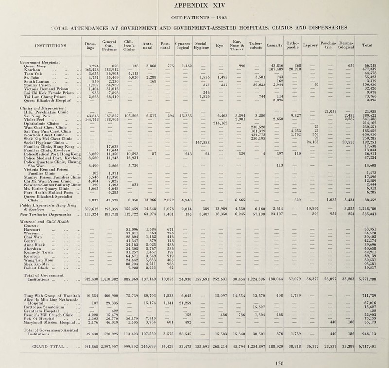 OUT-PATIENTS —1963 TOTAL ATTENDANCES AT GOVERNMENT AND GOVERNMENT-ASSISTED HOSPITALS, CLINICS AND DISPENSARIES INSTITUTIONS Dress¬ ings General Out- Patients Chil¬ dren’s Clinics Ante¬ natal Post¬ natal Gynaeco¬ logical Social Hygiene Eye Ear, Nose & Throat Tuber¬ culosis Casualty Ortho¬ paedic Leprosy Psychia¬ tric Derma¬ tological Total Government Hospitals : Queen Mary 13,294 850 136 3,868 775 1,462 990 43,816 368 659 66,218 Kowloon 165,428 183,912 — — — — — — — — 107,489 20,210 — — — 477,039 Tsan Yuk 3,655 36,908 4,115 — — — — — — — — — — — — 44,678 St. John 4,751 35,469 6,020 2,288 — — 1,556 1,495 — 3,501 743 — — — — 55,823 South Lantau ... 859 2,230 — 168 — — — — — — 162 — — — — 3,419 Stanley Prison ... 11,207 84,969 — — — — 575 227 — 56,623 2,944 — 85 — — 156,630 Victoria Remand Prison 1,404 31,016 — — — — — — — — — — — — 32,420 Lai Chi Kok Female Prison ... 935 7,898 — — — — 246 — — — — — — — 9,079 Tai Lam Chung Prison 2,663 68,419 — — — — 1,826 — — 744 114 — — — — 73,766 Queen Elizabeth Hospital — — — — — — — — — — 3,895 — — — — 3,895 Clinics and Dispensaries : H.K. Psychiatric Clinic 21,058 21,058 Sai Ying Pun ... 63,845 167,827 105,206 6,517 294 15,335 — 6,408 8,594 3,280 — 9,827 — — 2,489 389,622 Violet Peel 144,743 188,905 — — — — — — 2,901 — 2,650 — — — 2,287 341,486 Ophthalmic Clinics — — — — — — — 214,162 — — — — — — — 214,162 Wan Chai Chest Clinic — — — — — — — — — 230,528 — — 23 — — 230,551 Sai Ying Pun Chest Clinic — — — — — — — — — 181,379 — 4,253 20 — — 185,652 Kowloon Chest Clinic... — — — — — — — — — 434,775 — 1,782 259 — — 436,816 Shek Kip Mei Chest Clinic — — — — — — — — — 250,195 — — 90 — — 250,285 Social Hygiene Clinics... — — — — — — 147,588 — — — — — 24,108 — 20,555 192,251 Families Clinic, Hong Kong ... — 17,638 — — — — — — — — — — — — — 17,638 Families Clinic, Kowloon — 13,044 — — — — — — — — — — — — — 13,044 Police Medical Post, Hong Kong 13.869 11,350 10,298 87 — 243 24 — 529 4 397 110 — — — 36,911 Police Medical Post, Kowloon 8,560 11,743 16,931 — — — — — — — — — — — — 37,234 Police Quarters Clinic, Cheung Sha Wan 6,490 2,266 5,739 _ _ _ _ _ 113 _ _ _ _ 14,608 Victoria Remand Prison Families Clinic 102 1,371 _ _ _ _ _ _ _ _ _ 1,473 Stanley Prison Families Clinic 5,546 12,350 — — — — — — — — — — — — — 17,896 Chi Ma Wan Prison Clinic 4,464 7,825 — — — — — — — — — — — — — 12,289 Kowloon-Canton Railway Clinic 190 1,403 851 — — — — — — — — — — — — 2,444 Mt. Butler Quarry Clinic 1,665 4,648 — — — — — — — — — — — — — 6,313 Port Health Medical Posts ... — 6,285 — — — — — — — — — — — — — 6,285 Queen Elizabeth Specialist Clinic ... 3,832 43,579 8,350 13,966 2,072 4,940 — — 6,665 _ — 529 — 1,085 3,434 88,452 Public Dispensaries Hong Kong & Kowloon 339,612 693,359 155,459 14,348 1,076 2,814 389 13,989 4,530 6,168 2,614 _ 10,897 — 3,525 1,248,780 New Territories Dispensaries 115,324 183,718 112,722 63,974 1,481 136 3,487 16,350 6,245 57,199 23,107 — 890 954 254 585,841 Maternal and Child Health Centres : Harcourt 51,096 1,584 671 53,351 Western... — — 53,911 363 296 — — — — — — — — — — 54,570 Chai Wan — — 28,804 1,182 416 — — — — — — — — — — 30,402 Central ... — — 41,347 879 148 — — — — — — — — — — 42,374 Anne Black — — 34,183 5,025 488 — — — — — — — — — — 39,696 Aberdeen — — 34,305 5,767 586 — — — — — — — — — — 40,658 Kennedy Town — — 31,257 1,457 197 — — — — — — — — — — 32,911 Kowloon — — 64,671 3,549 919 — — — — — — — — — — 69,139 Wang Tau Horn — — 24,442 5,683 406 — — — — — — — — — — 30,531 Shek Kip Mei ... — — 88,204 4,211 966 — — — — — — — — — — 93,381 Robert Black ... — — 7,922 2,233 62 — — — — — — — — — — 10,217 Total of Government Institutions ... 912,438 1,818,982 885,969 137,149 10,853 24,930 155,691 252,631 30,454 1,224,396 188,044 37,079 36,372 23,097 33,203 5,771,288 Tung Wah Group of Hospitals 40,554 460,900 75,739 80,703 1,833 6,642 15,097 14,554 13,570 408 1,739 711,739 Alice Ho Miu Ling Nethersole Hospital 107 29,335 15,174 1,141 21,259 _ _ _ _ _ 67,016 Ruttonjee Sanatorium — — — — — — — — — 15,627 — — — — — 15,627 Grantham Hospital — 422 — — — — — — — — — — — — — 422 Rennie’s Mill Church Clinic ... 4,228 15,479 — — — 152 — 486 786 1,304 468 — — — — 22,903 Pok Oi Hospital 2,365 26,770 36,179 7,919 — — — — — — — — — — — 73,233 Maryknoll Mission Hospital ... 2,176 46,019 1,505 3,754 601 492 — — — — — — — 440 186 55,173 Total of Government-Assisted Institutions ... 49,430 578,925 113,423 107,550 3,575 28,545 — 15,583 15,340 30,501 876 1,739 — 440 186 946,113 GRAND TOTAL. 961,868 2,397,907 999,392 244,699 14,428 53,475 155,691 268,214 45,794 1,254,897 188,920 38,818 36,372 23,537 33,389 6,717,401