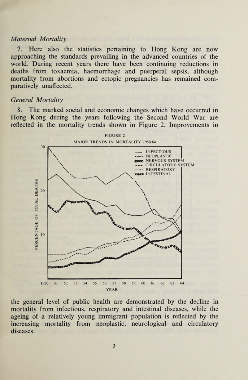 Maternal Mortality 7. Here also the statistics pertaining to Hong Kong are now approaching the standards prevailing in the advanced countries of the world. During recent years there have been continuing reductions in deaths from toxaemia, haemorrhage and puerperal sepsis, although mortality from abortions and ectopic pregnancies has remained com¬ paratively unaffected. General Mortality 8. The marked social and economic changes which have occurred in Hong Kong during the years following the Second World War are reflected in the mortality trends shown in Figure 2. Improvements in FIGURE 2 MAJOR TRENDS IN MORTALITY 1950-64 the general level of public health are demonstrated by the decline in mortality from infectious, respiratory and intestinal diseases, while the ageing of a relatively young immigrant population is reflected by the increasing mortality from neoplastic, neurological and circulatory diseases.