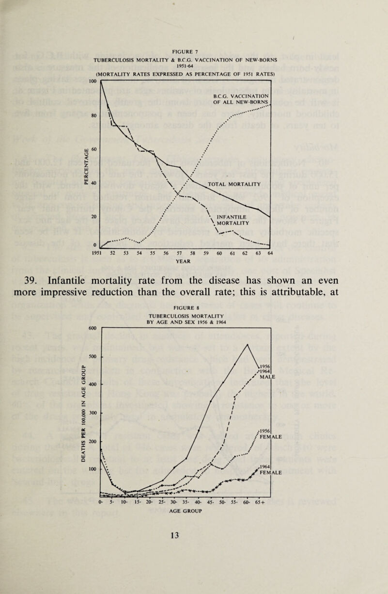 TUBERCULOSIS MORTALITY & B.C.G. VACCINATION OF NEW BORNS 1951-64 (MORTALITY RATES EXPRESSED AS PERCENTAGE OF 1951 RATES) YEAR 39. Infantile mortality rate from the disease has shown an even more impressive reduction than the overall rate; this is attributable, at FIGURE 8 TUBERCULOSIS MORTALITY BY AGE AND SEX 1956 & 1964