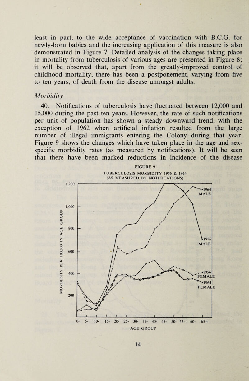 least in part, to the wide acceptance of vaccination with B.C.G. for newly-born babies and the increasing application of this measure is also demonstrated in Figure 7. Detailed analysis of the changes taking place in mortality from tuberculosis of various ages are presented in Figure 8; it will be observed that, apart from the greatly-improved control of childhood mortality, there has been a postponement, varying from five to ten years, of death from the disease amongst adults. Morbidity 40. Notifications of tuberculosis have fluctuated between 12,000 and 15,000 during the past ten years. However, the rate of such notifications per unit of population has shown a steady downward trend, with the exception of 1962 when artificial inflation resulted from the large number of illegal immigrants entering the Colony during that year. Figure 9 shows the changes which have taken place in the age and sex- specific morbidity rates (as measured by notifications). It will be seen that there have been marked reductions in incidence of the disease FIGURE 9 TUBERCULOSIS MORBIDITY 1956 & 1964 (AS MEASURED BY NOTIFICATIONS)