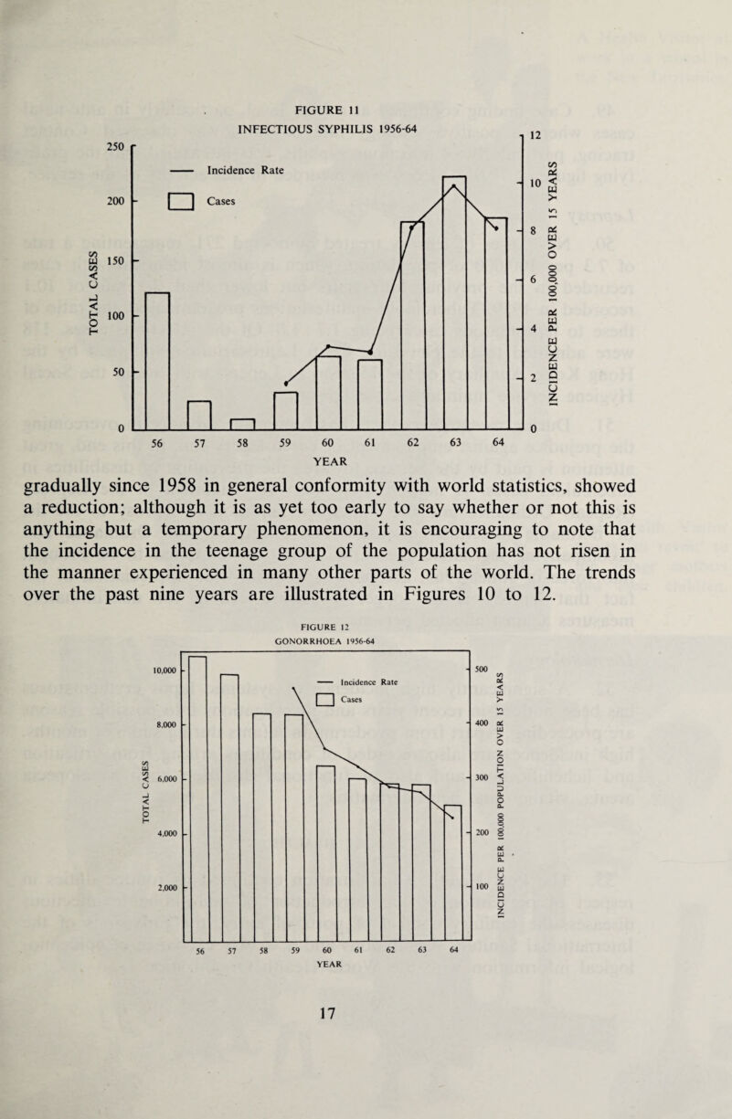 INFECTIOUS SYPHILIS 1956-64 12 gradually since 1958 in general conformity with world statistics, showed a reduction; although it is as yet too early to say whether or not this is anything but a temporary phenomenon, it is encouraging to note that the incidence in the teenage group of the population has not risen in the manner experienced in many other parts of the world. The trends over the past nine years are illustrated in Figures 10 to 12. FIGURE 12 500 400 300 200 100 56 57 58 59 60 61 62 63 64 YEAR C/5 at < UJ >• on UJ > O Z O H < -i Q. o a. on u • o_ UJ y z UJ Q 0 z 17