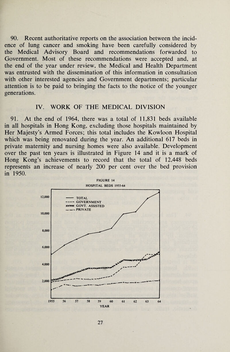 90. Recent authoritative reports on the association between the incid¬ ence of lung cancer and smoking have been carefully considered by the Medical Advisory Board and recommendations forwarded to Government. Most of these recommendations were accepted and, at the end of the year under review, the Medical and Health Department was entrusted with the dissemination of this information in consultation with other interested agencies and Government departments; particular attention is to be paid to bringing the facts to the notice of the younger generations. IV. WORK OF THE MEDICAL DIVISION 91. At the end of 1964, there was a total of 11,831 beds available in all hospitals in Hong Kong, excluding those hospitals maintained by Her Majesty’s Armed Forces; this total includes the Kowloon Hospital which was being renovated during the year. An additional 617 beds in private maternity and nursing homes were also available. Development over the past ten years is illustrated in Figure 14 and it is a mark of Hong Kong’s achievements to record that the total of 12,448 beds represents an increase of nearly 200 per cent over the bed provision in 1950. FIGURE 14 HOSPITAL BEDS 1955-64